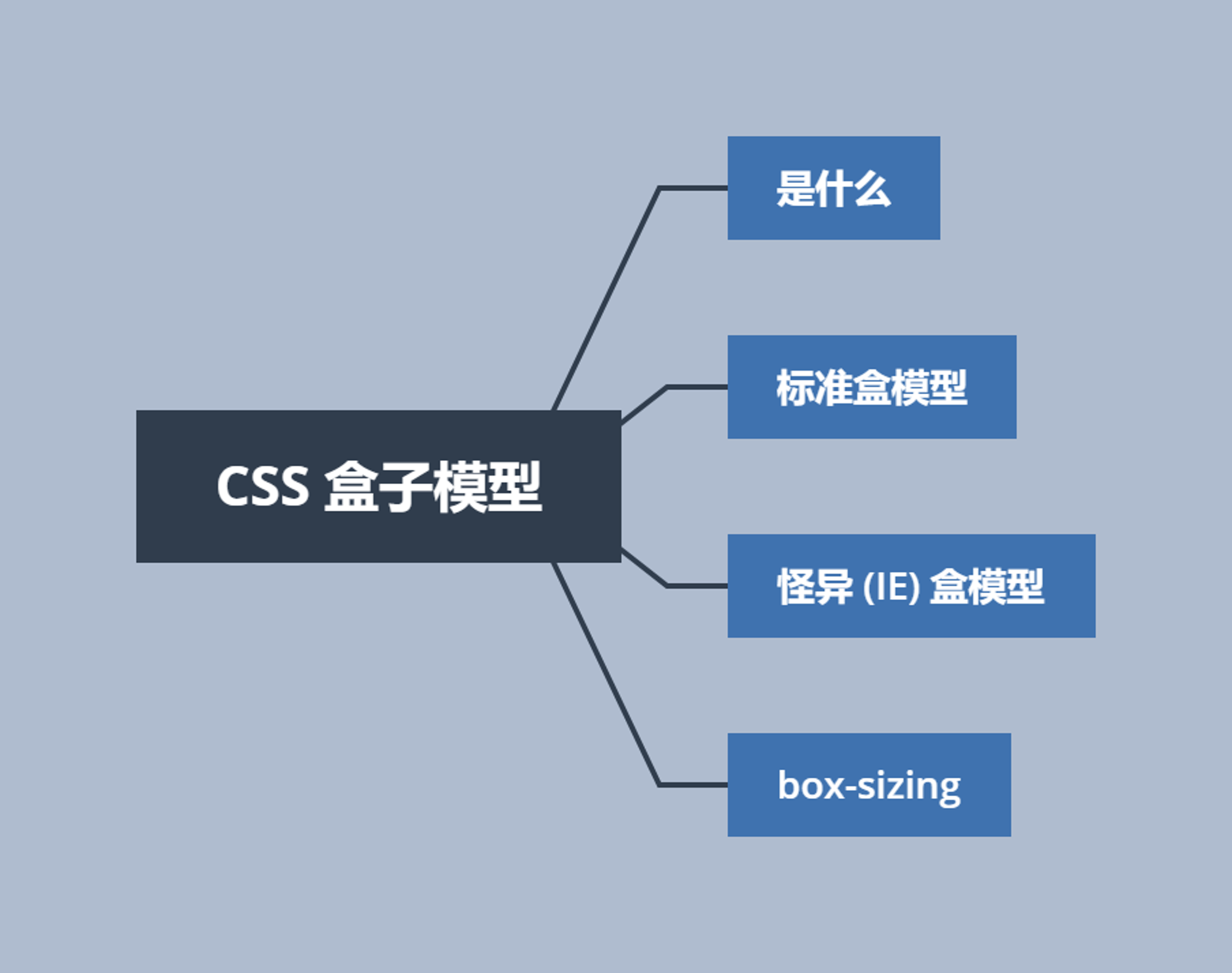 CSS 盒子模型