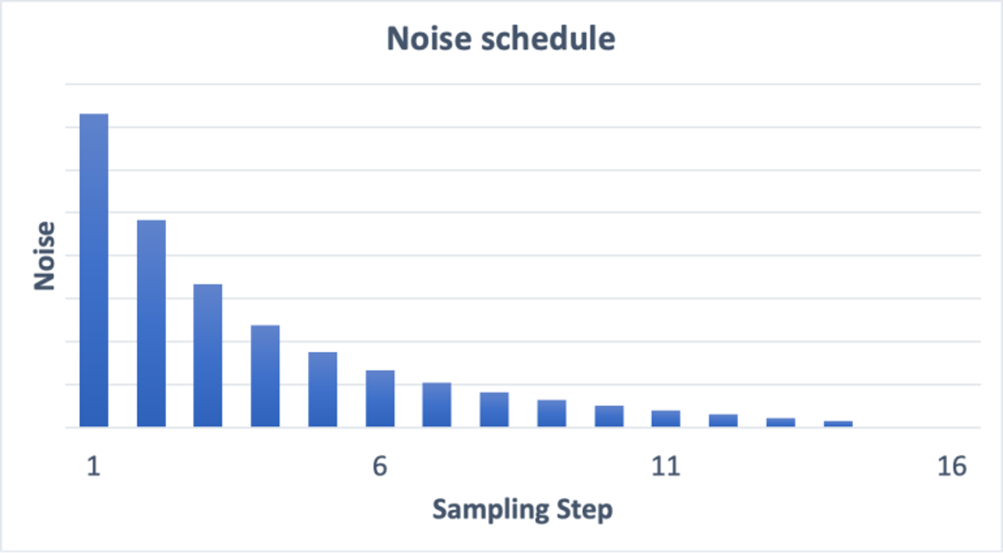15个取样步骤的噪音时间表