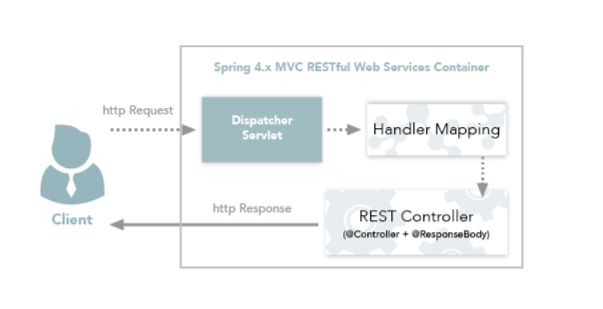 Handler support