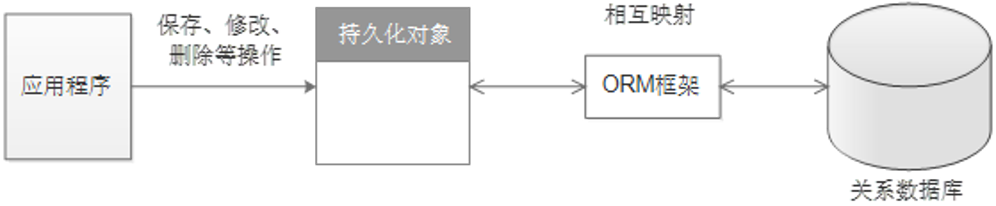 ORM框架的工作原理
