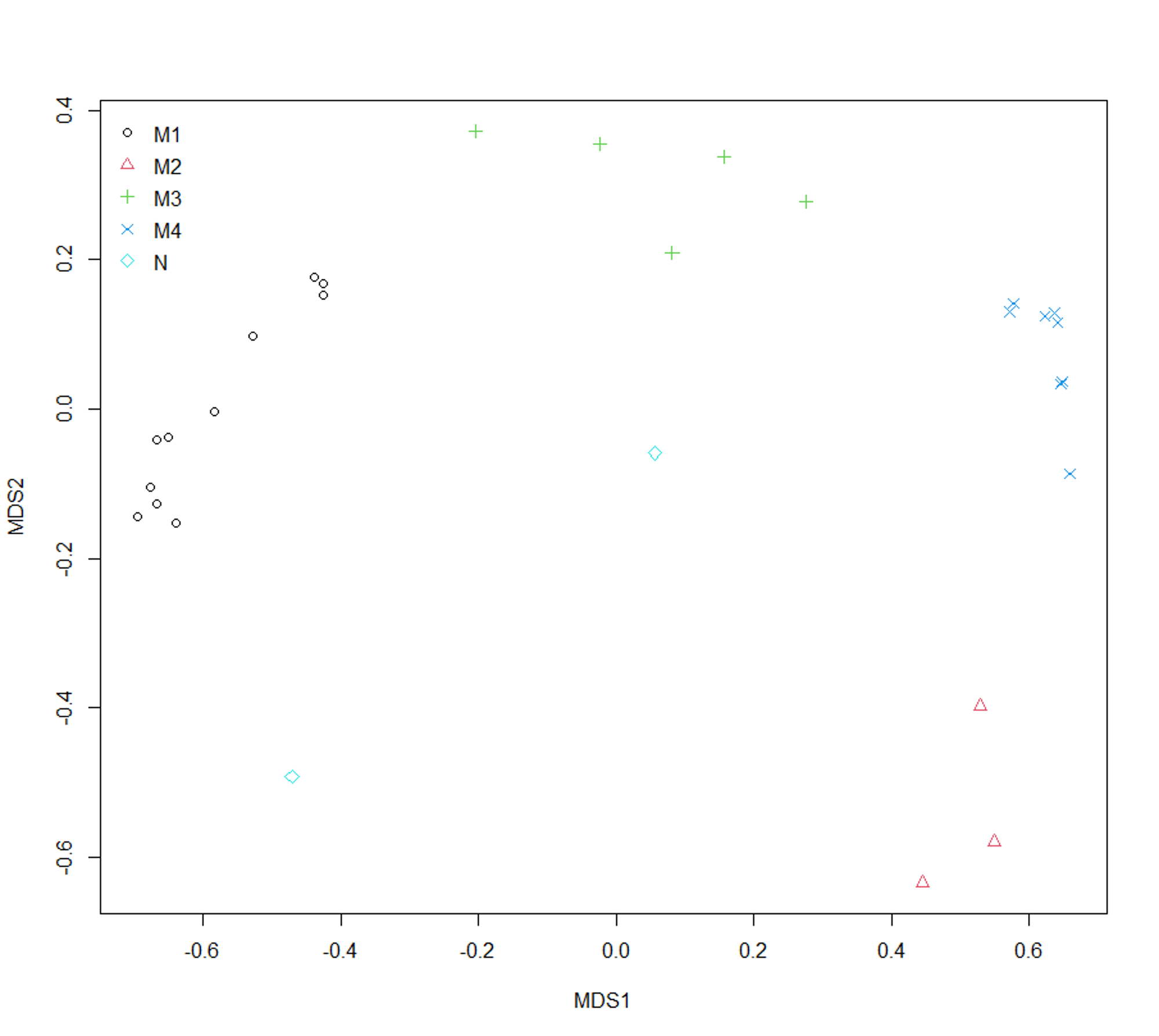 鱼类数据模拟噪声聚类的排序图，图中显示两个未被分组的样方（钻石形图例）