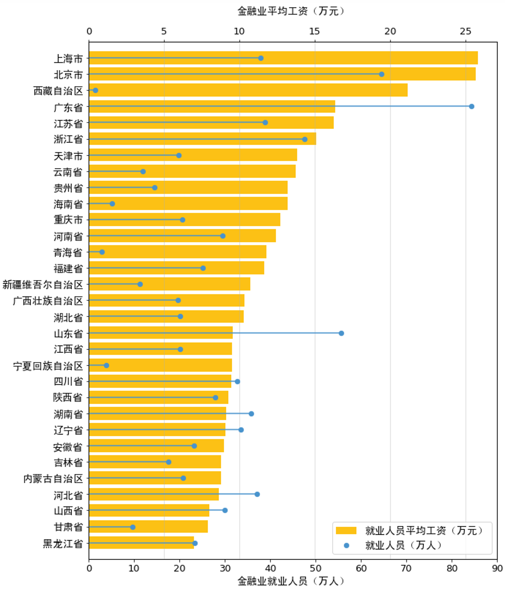 金融业就业情况