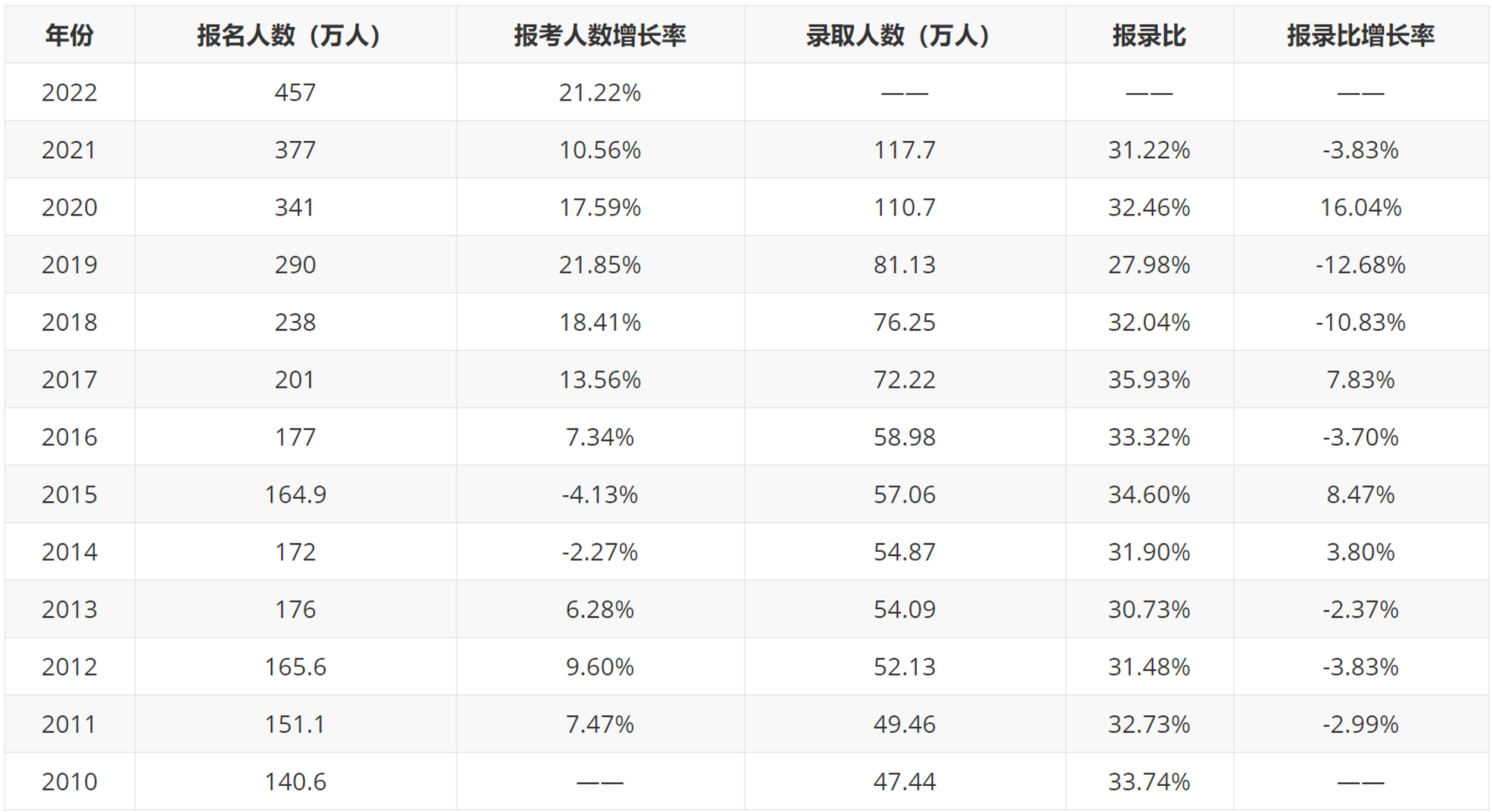 报考增长数据