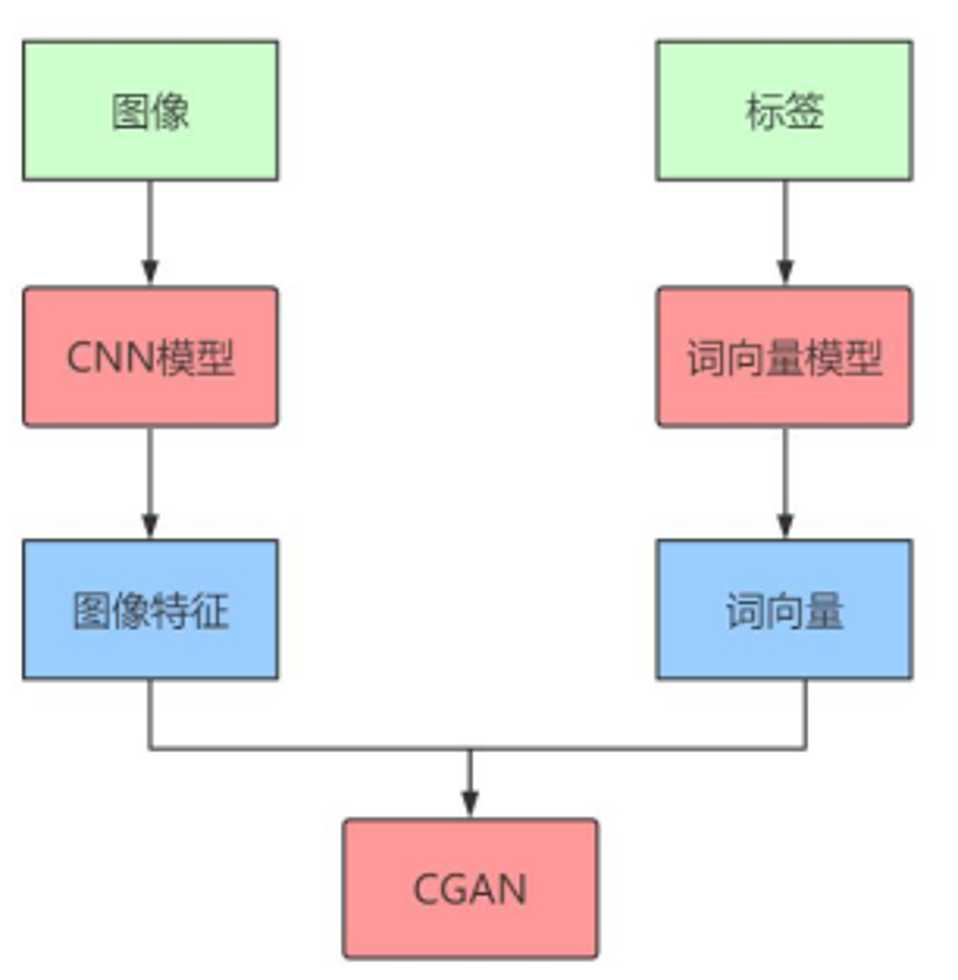 多模态任务