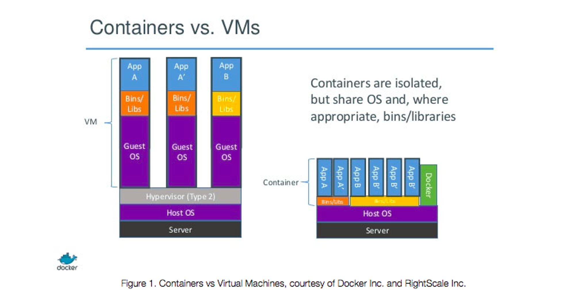 ContainerVsVms
