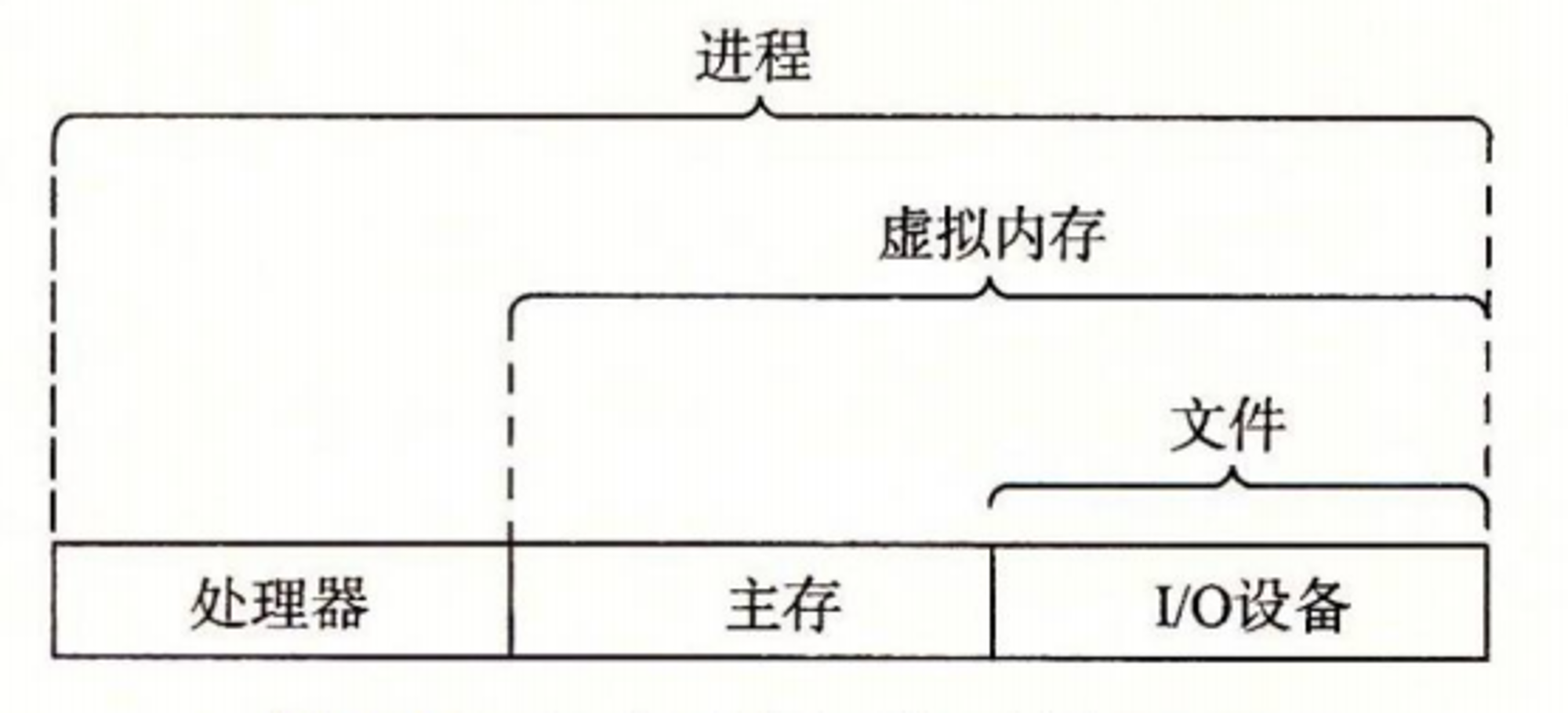 图1-11 操作系统提供的抽象表示