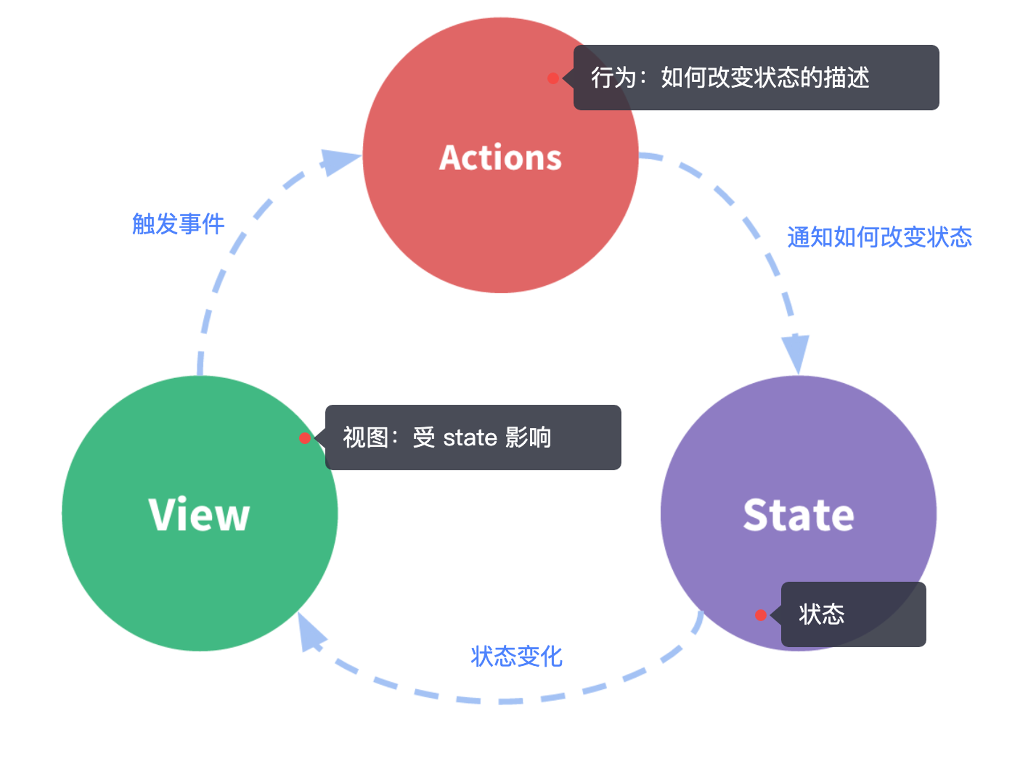 Redux 单向数据流 Redux 单向数据流