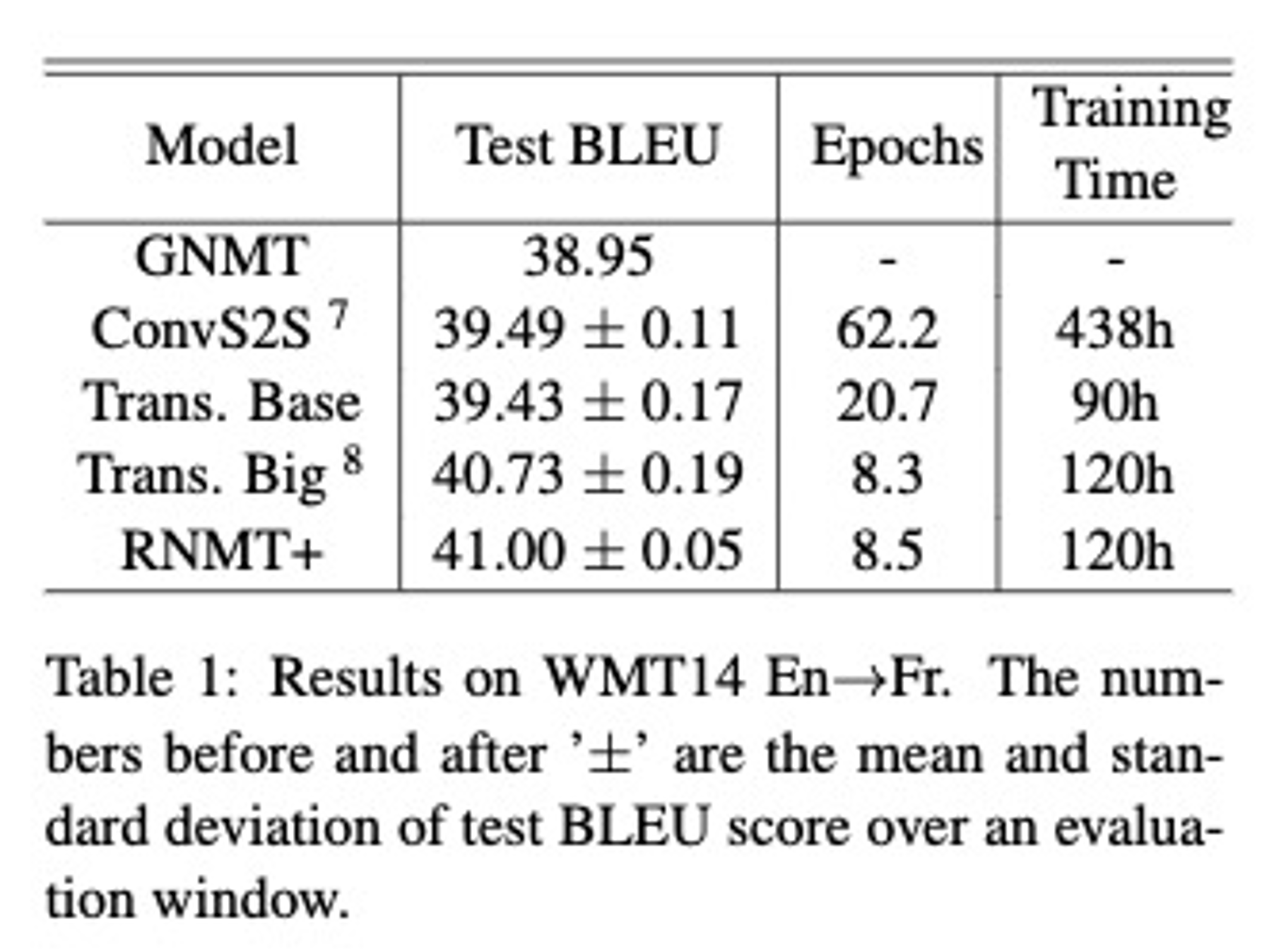 En-Fr test BLEU