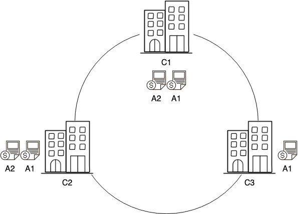 C1、C2共有A2账本，C1、C2、C3共有A1账本