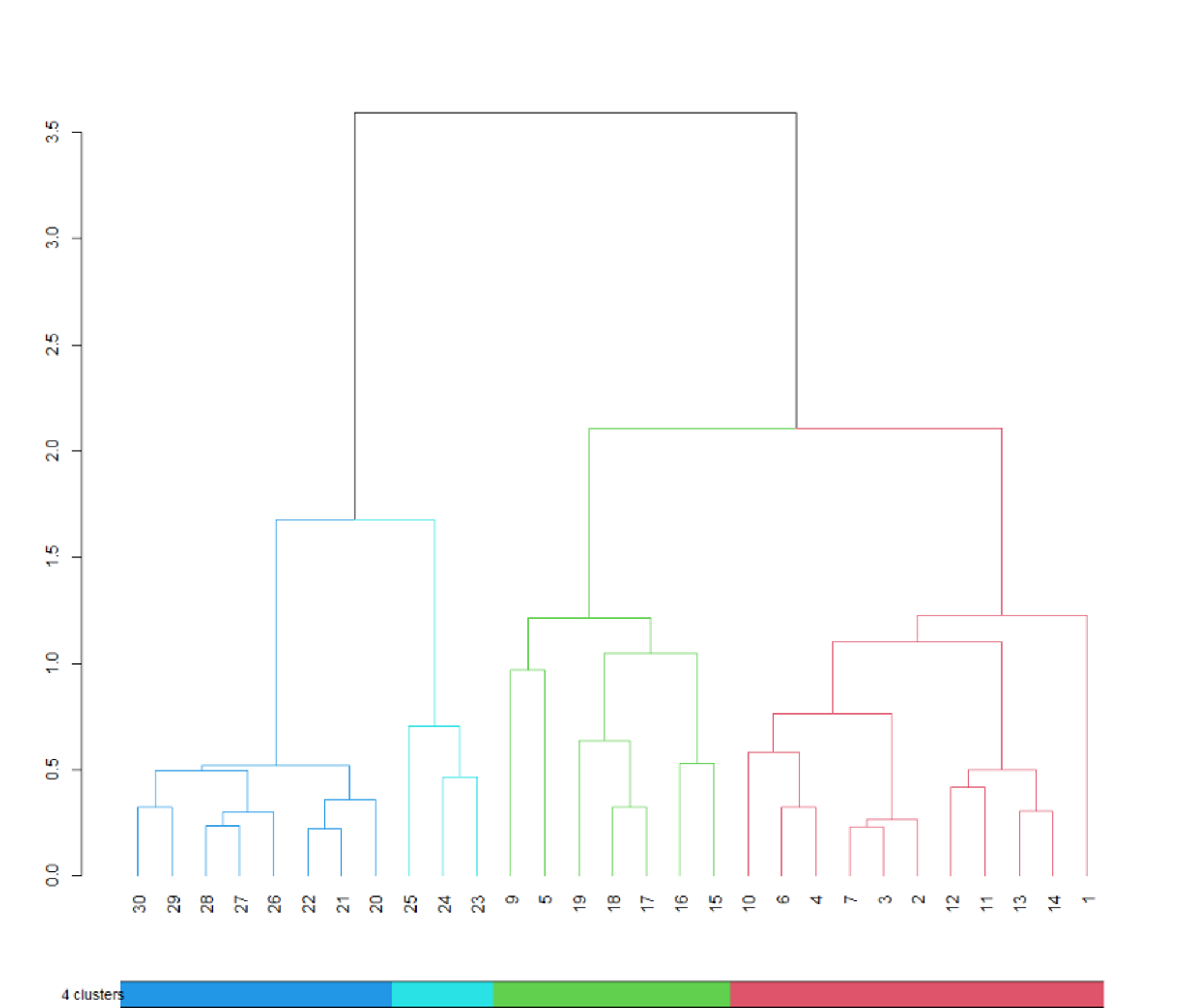 最终选择4组时带不同颜色分组的聚类树
