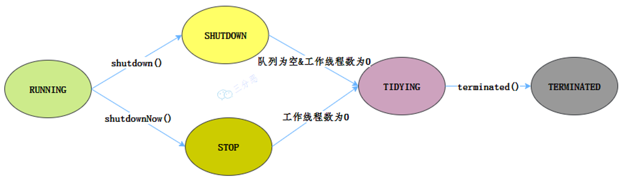 线程池状态切换图
