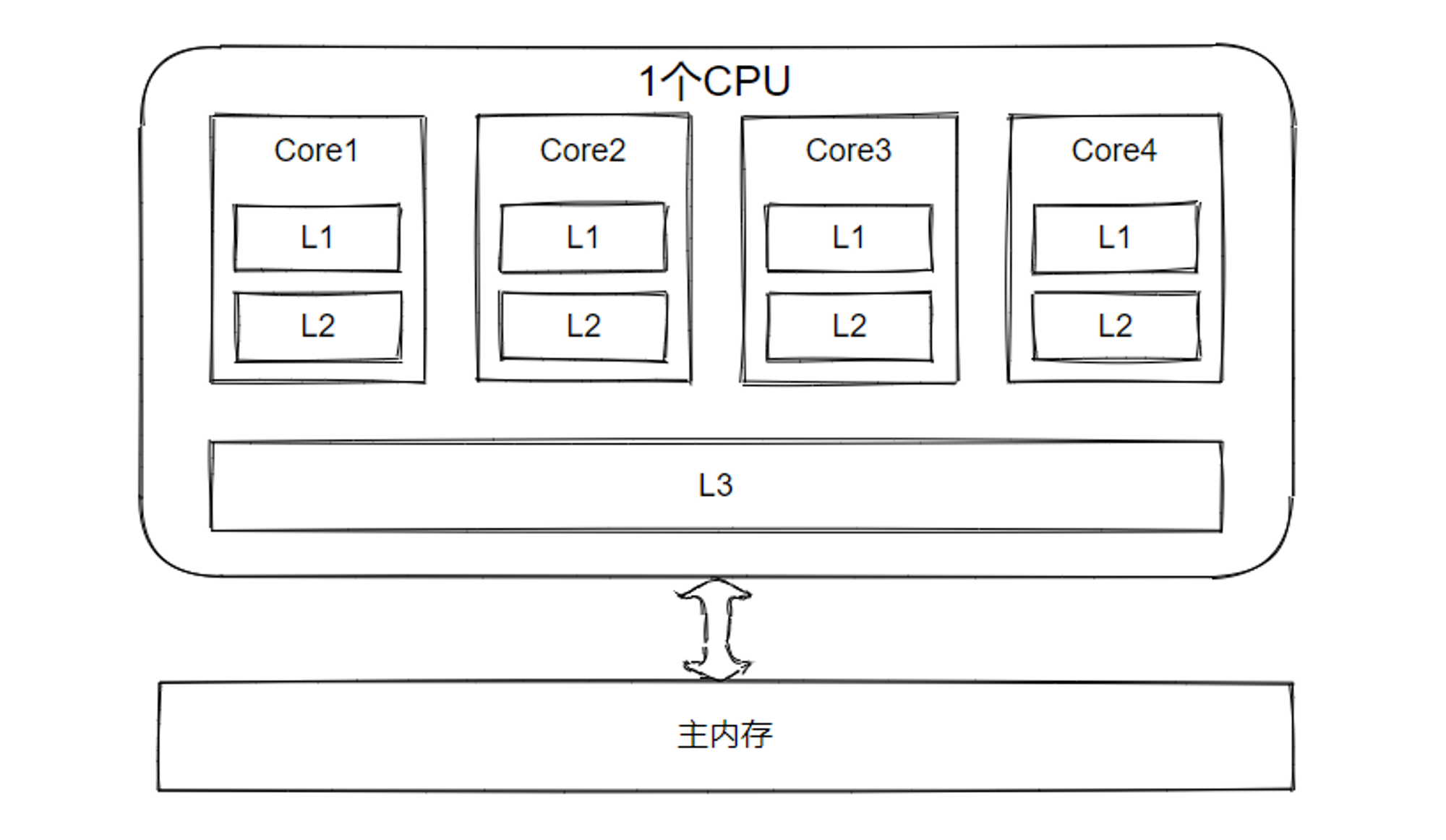 图1：x86架构下CPU缓存架构图