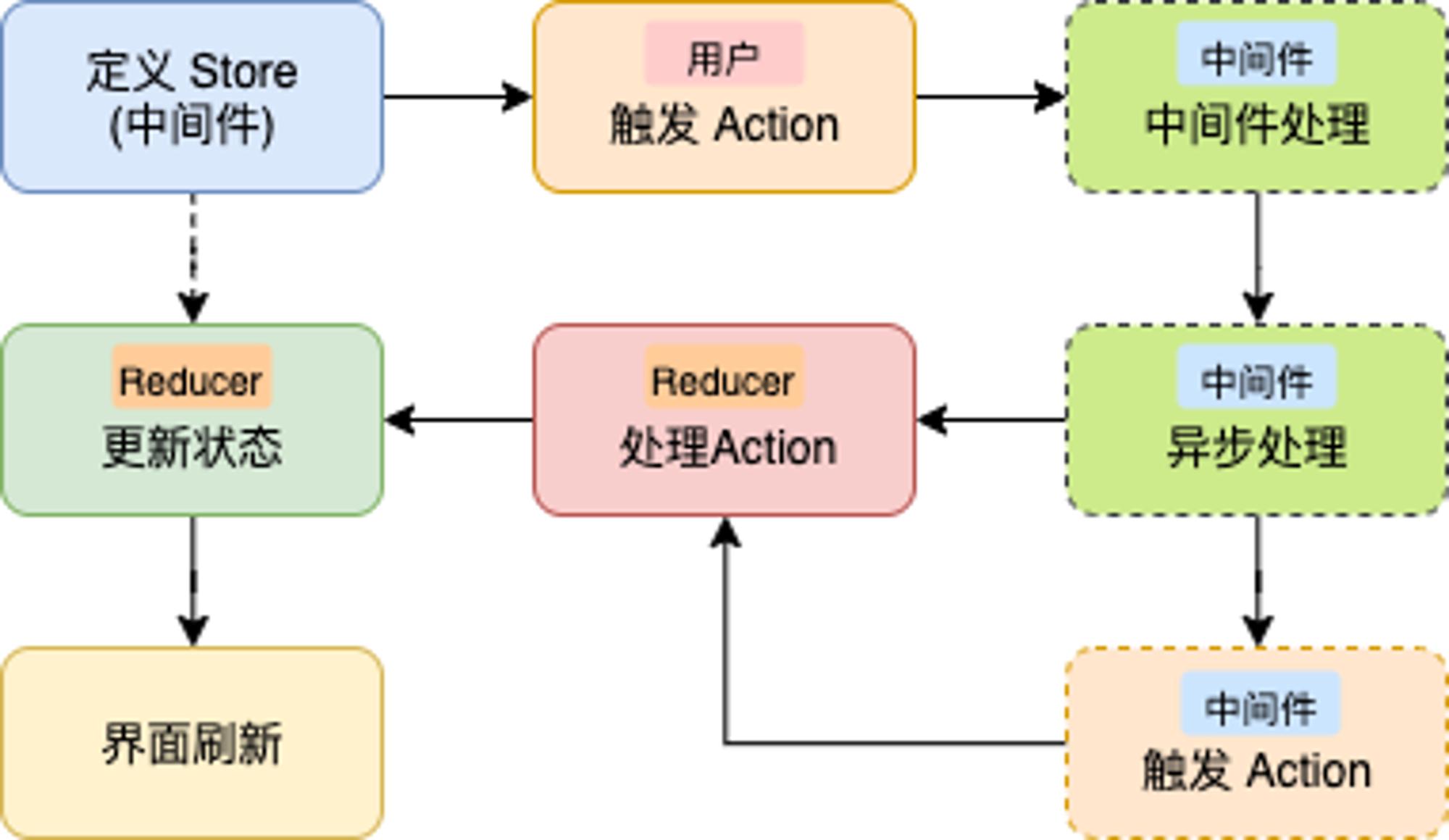 Redux状态管理.png