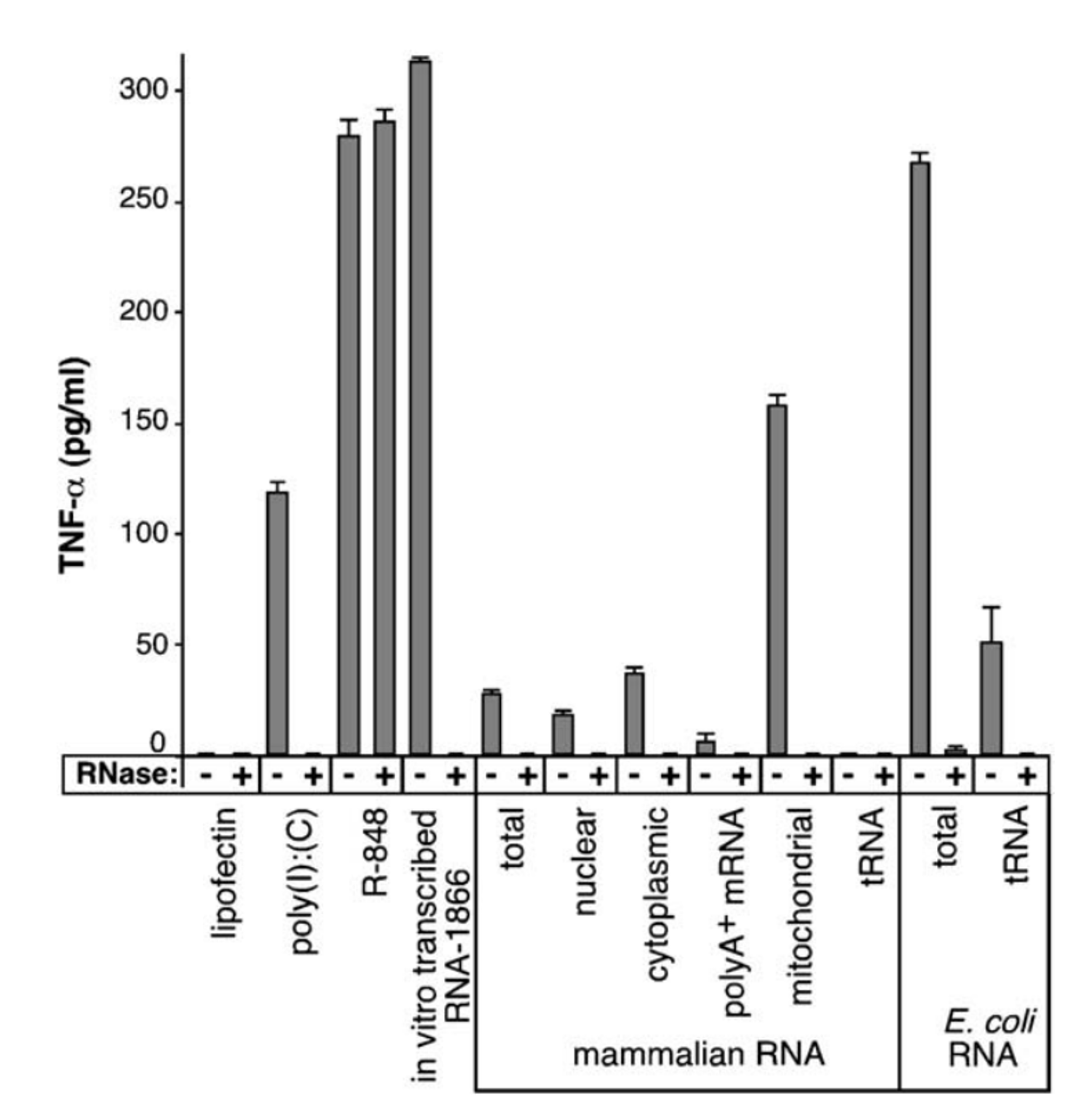 天然RNA刺激DC细胞分泌TNF-α