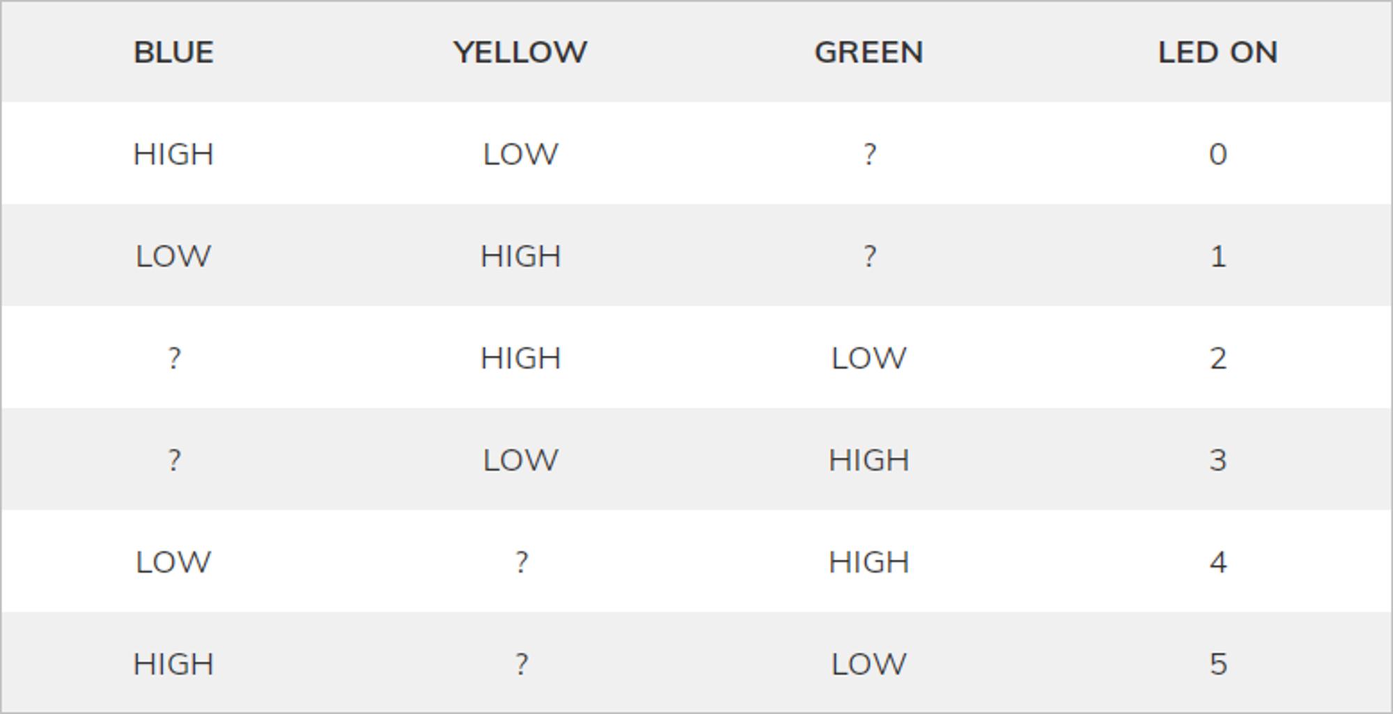 ▲ 三个IO口（分别用黄、绿、蓝表示）不同状态点亮不同LED（0 至 7）