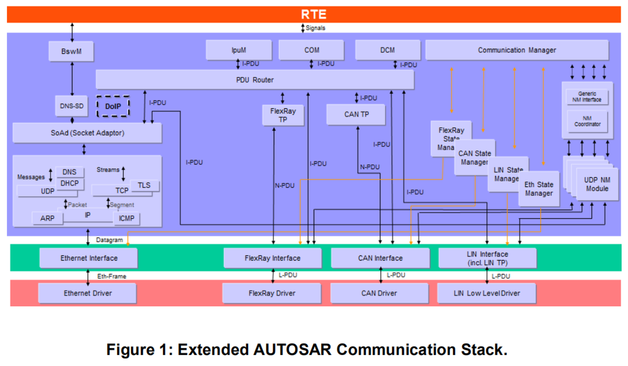 扩展AUTOSAR的通信协议栈