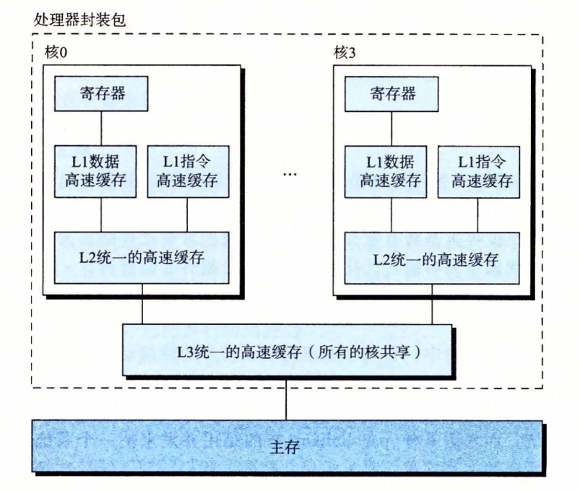 图1-17 多核处理器的组织结构。4个处理器核集成在一个芯片上