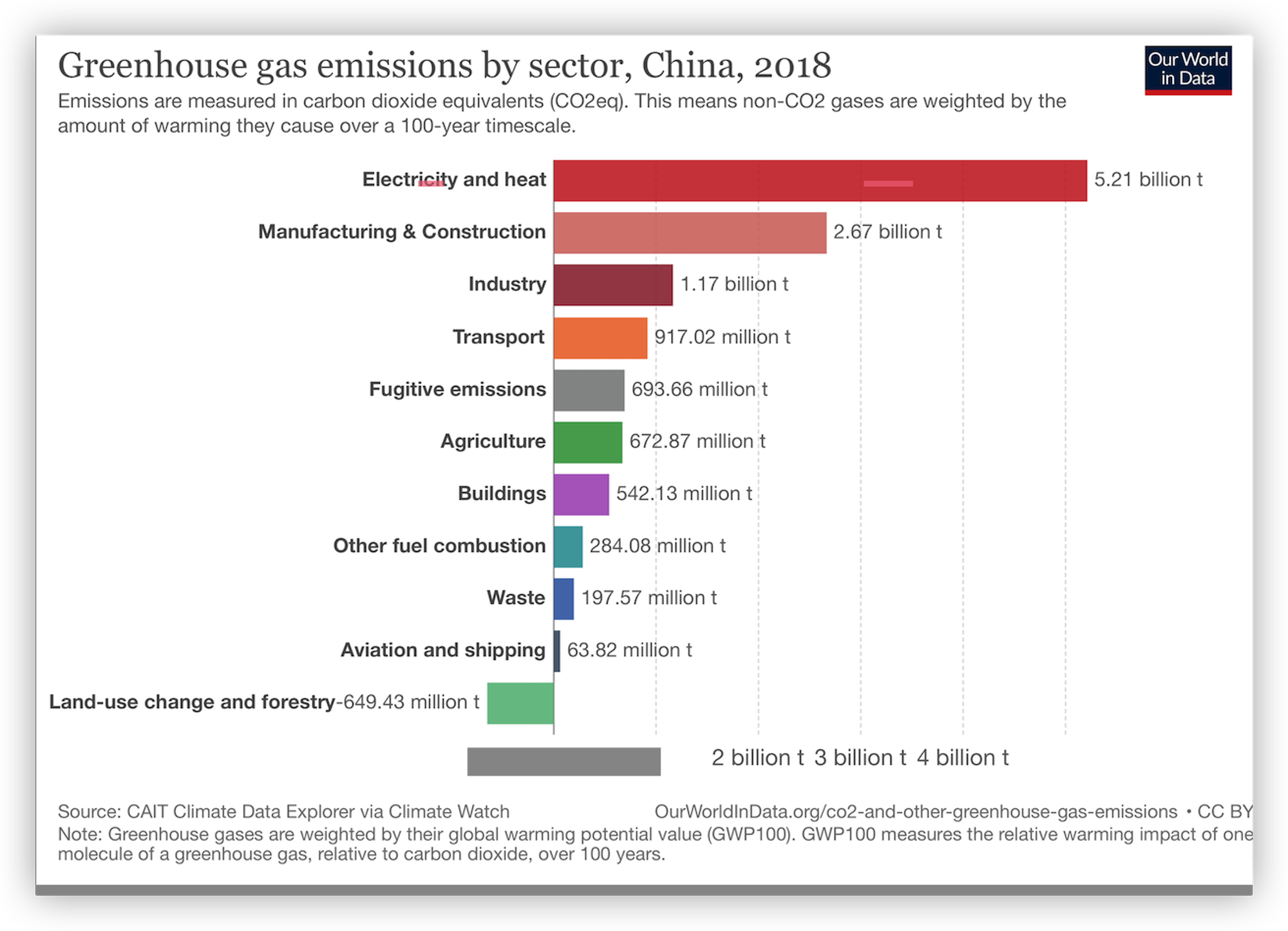 2018年China温室气体排放
