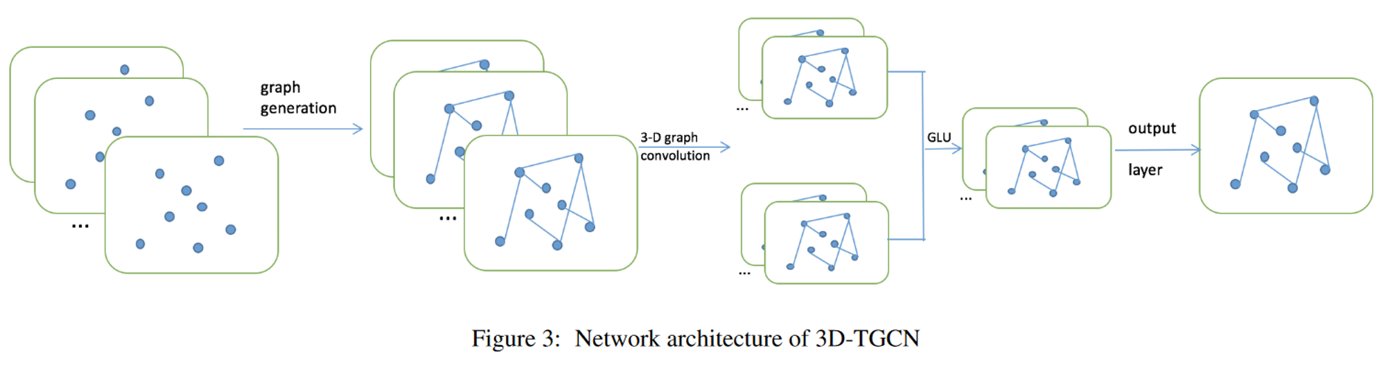 3D-TGCN网络结构