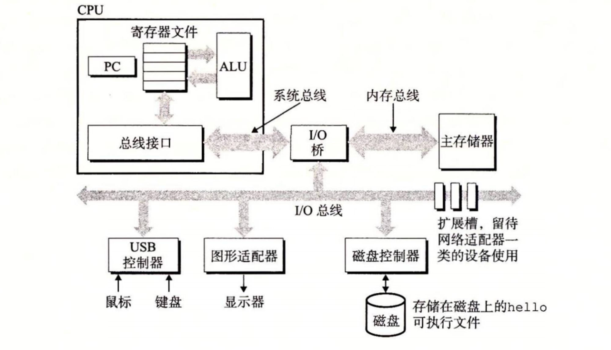 图1-4 一个典型系统的硬件组成