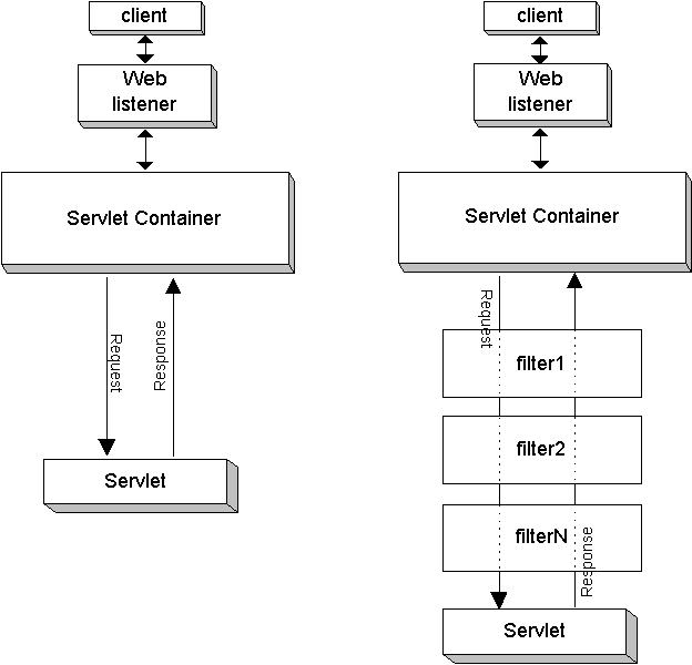 Servlet Invocation with and without Filters (docs.oracle.com)