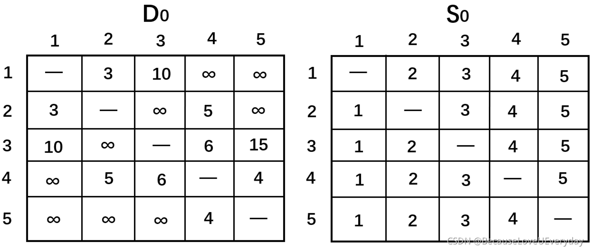 最短路径—弗洛伊德算法(Floyd) - mdnice 墨滴