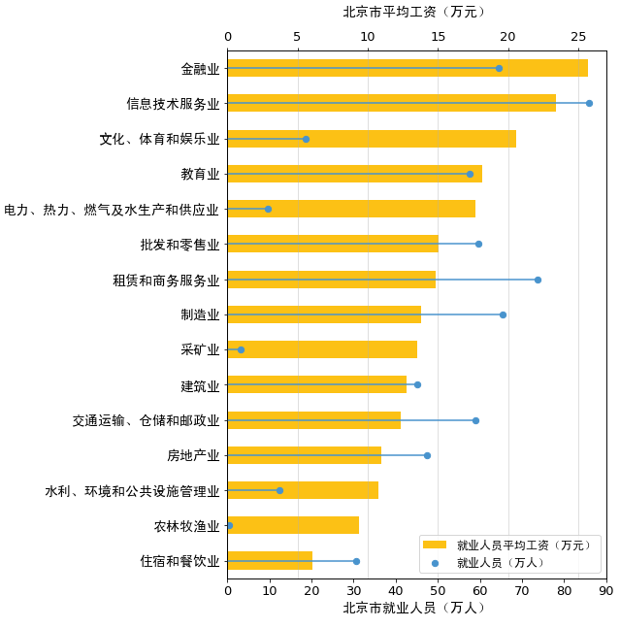 北京市就业情况