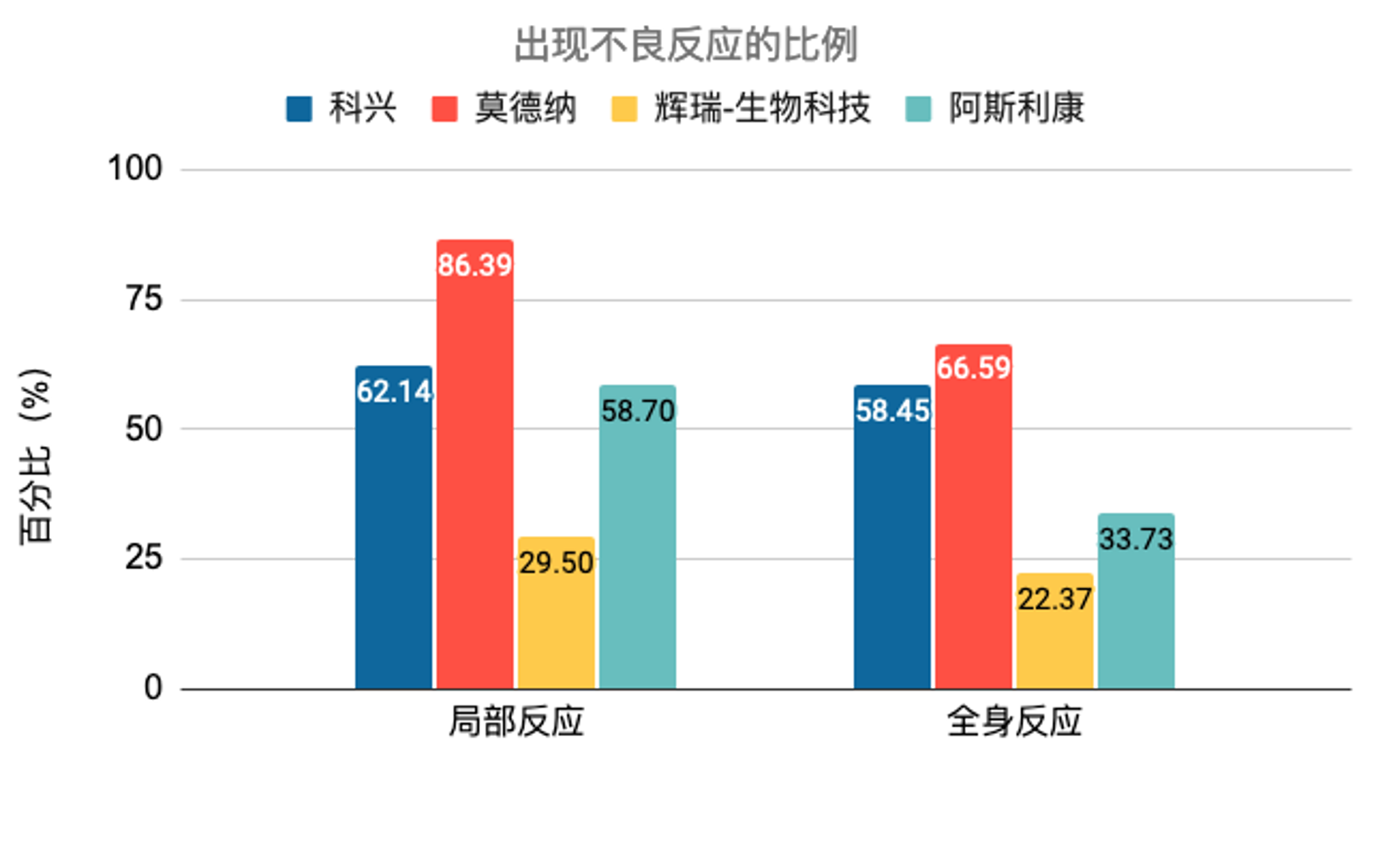 不良反应