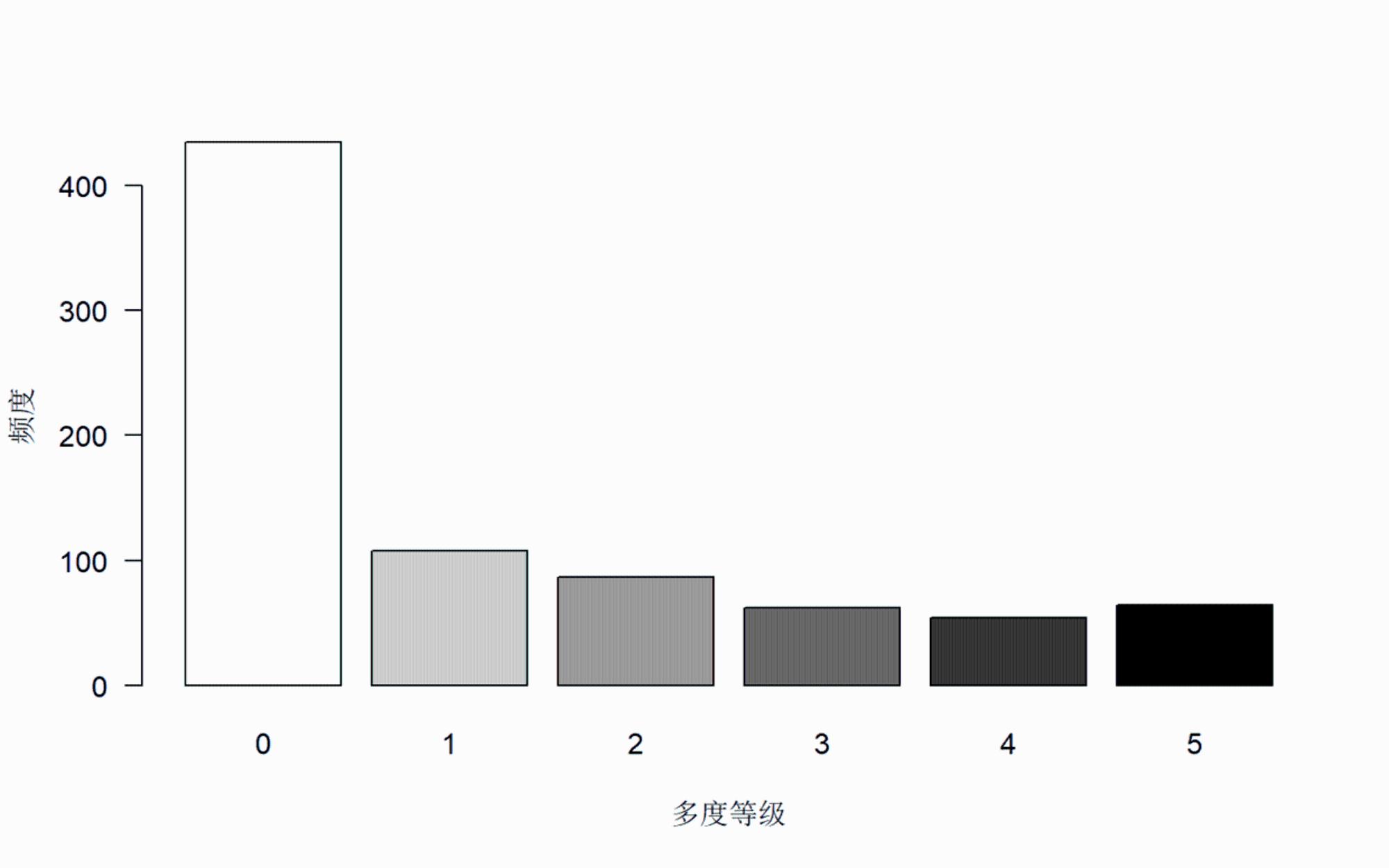 多度分布柱状图.png