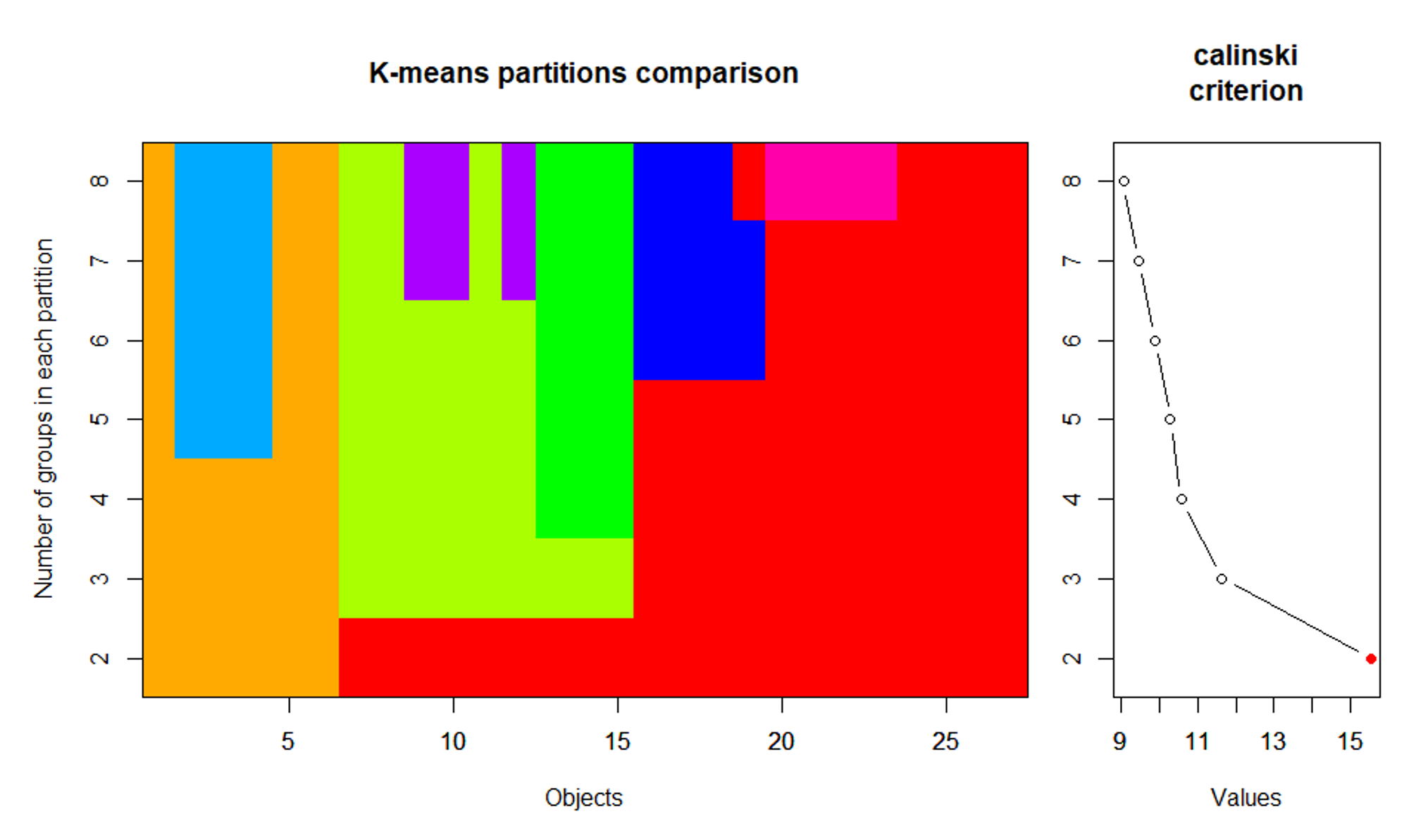鱼类数据在2组到8组条件下每种鱼归属的K-均值划分图