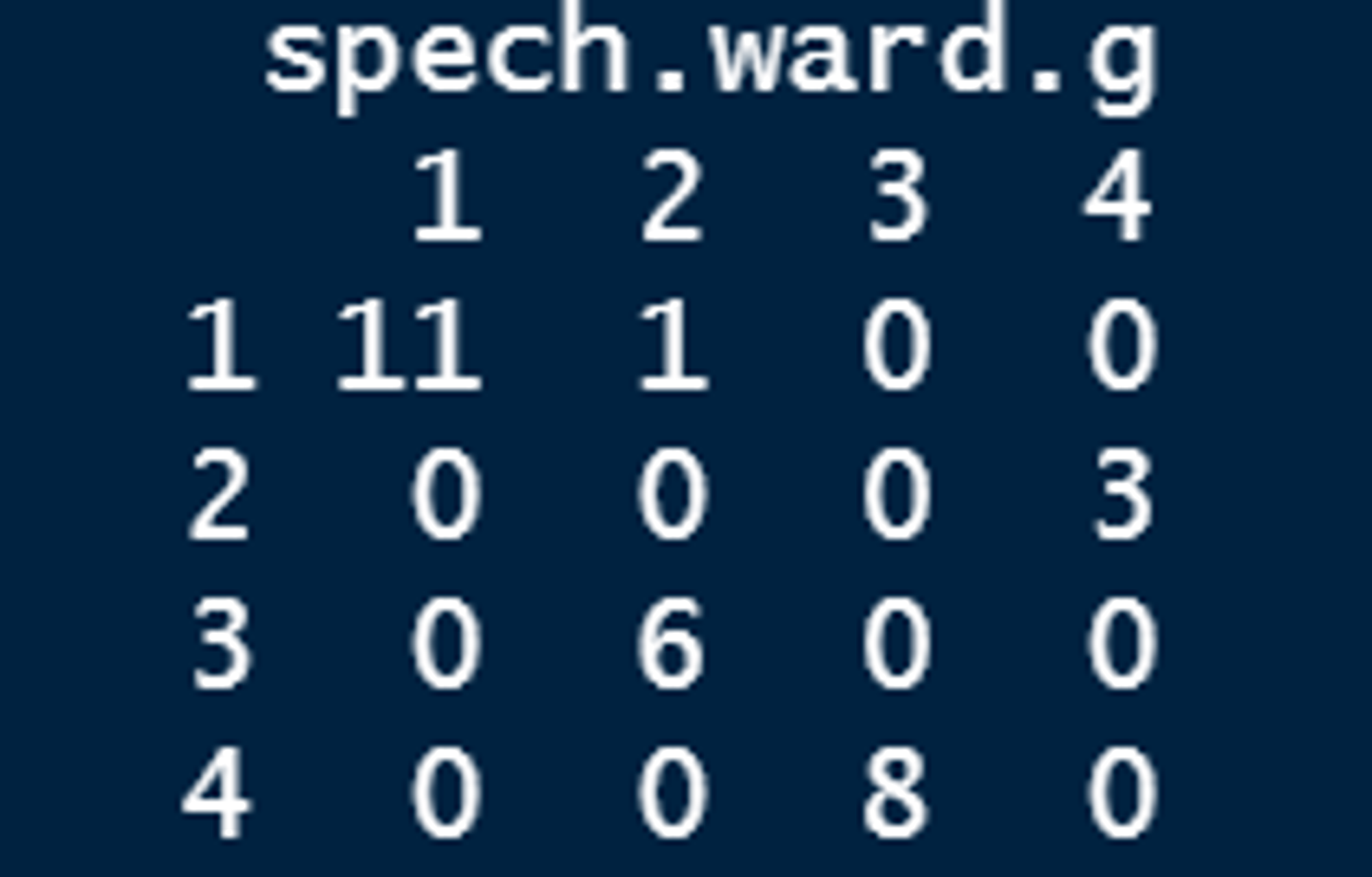 比较当前分4组的分类结果与之前Ward聚类的结果