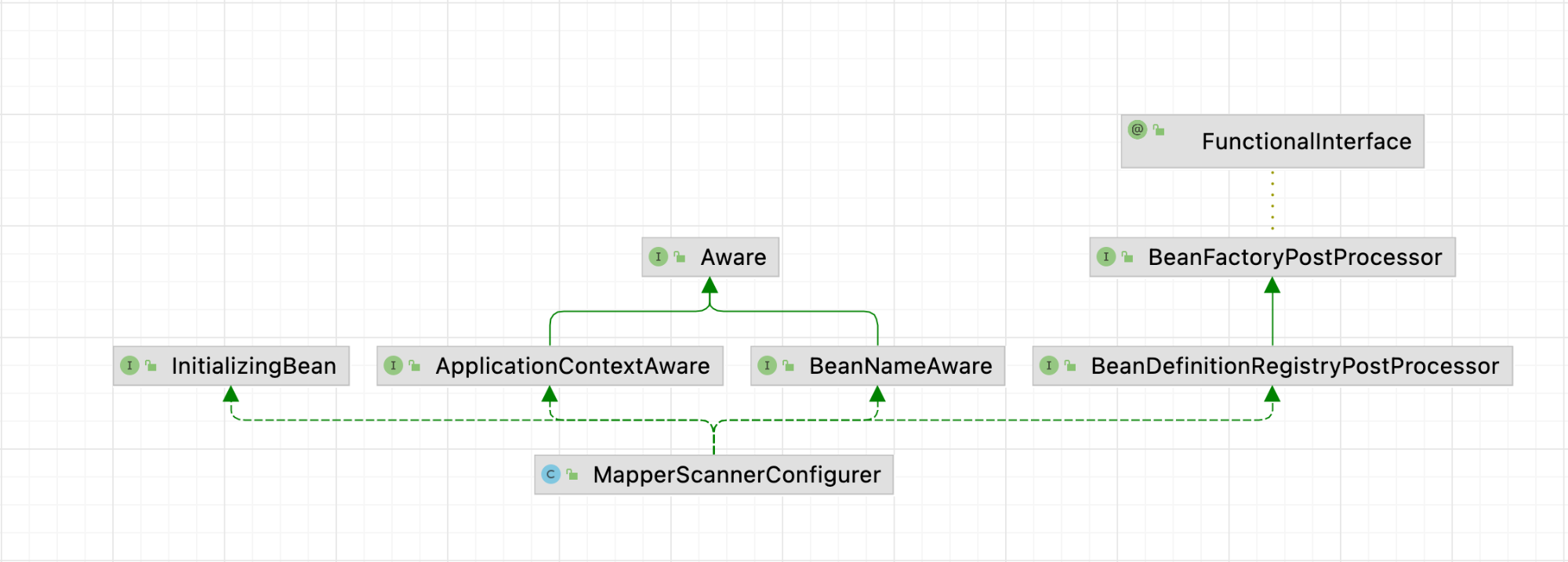 MapperScannerConfigurer类关系图