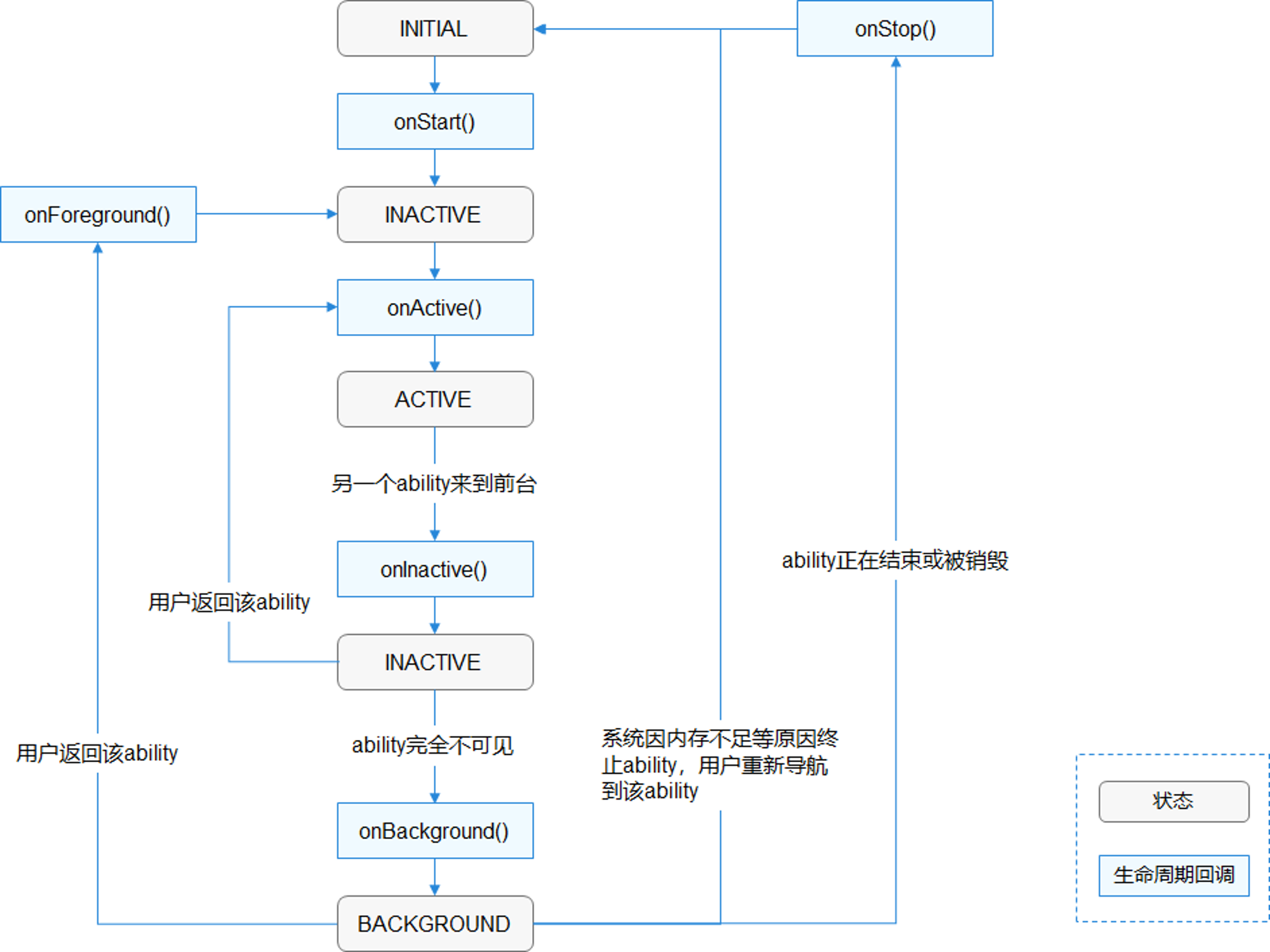harmony FA生命周期