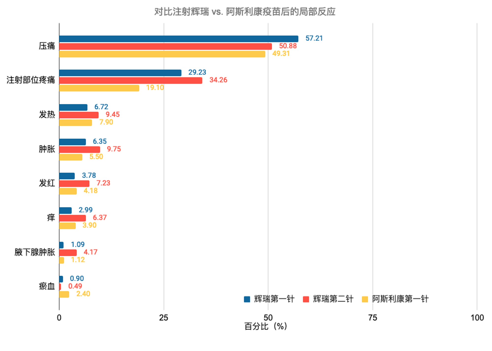 辉瑞 vs 阿斯利康 局部反应