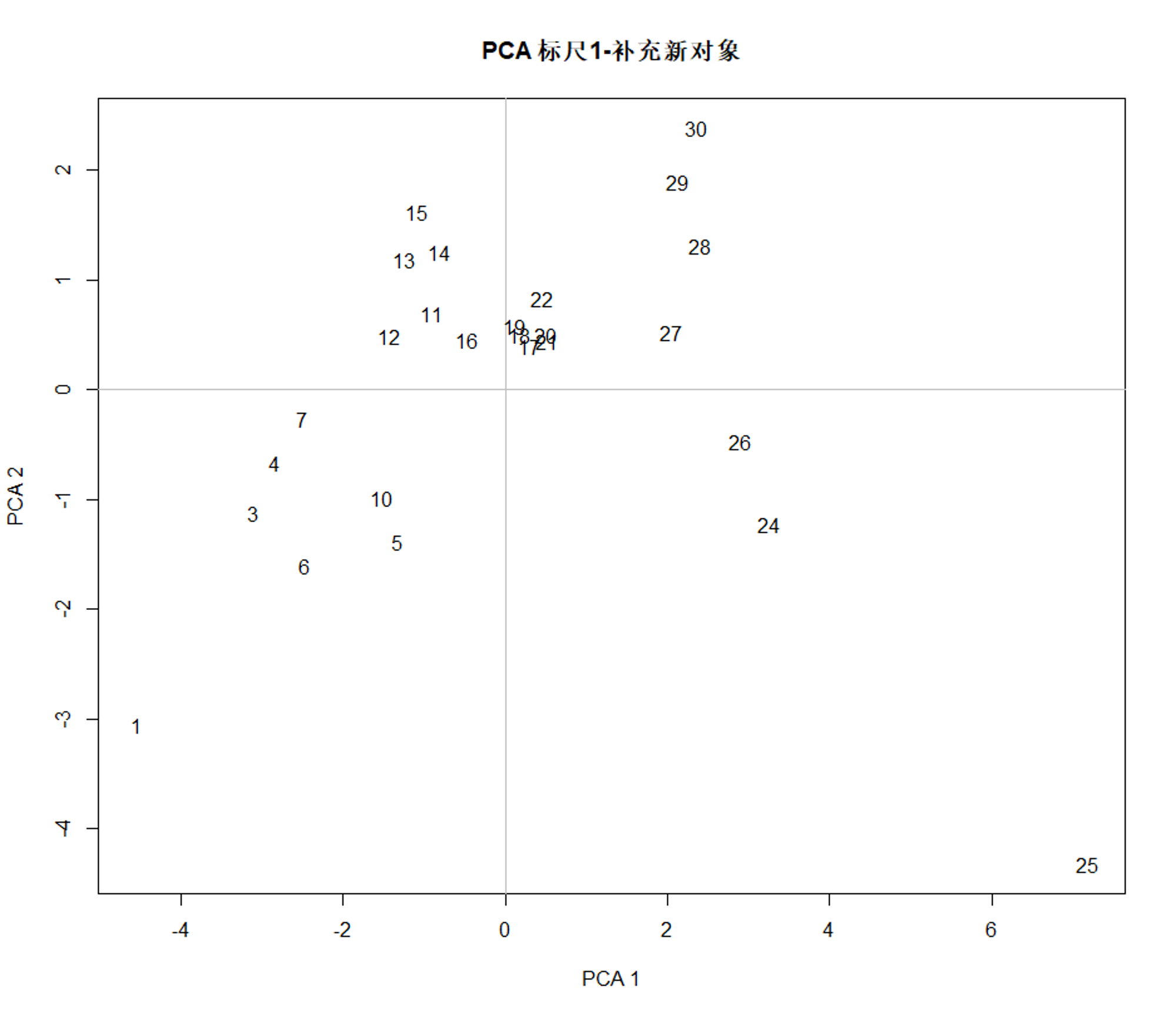 图2.5-2 PCA 标尺1-补充新对象