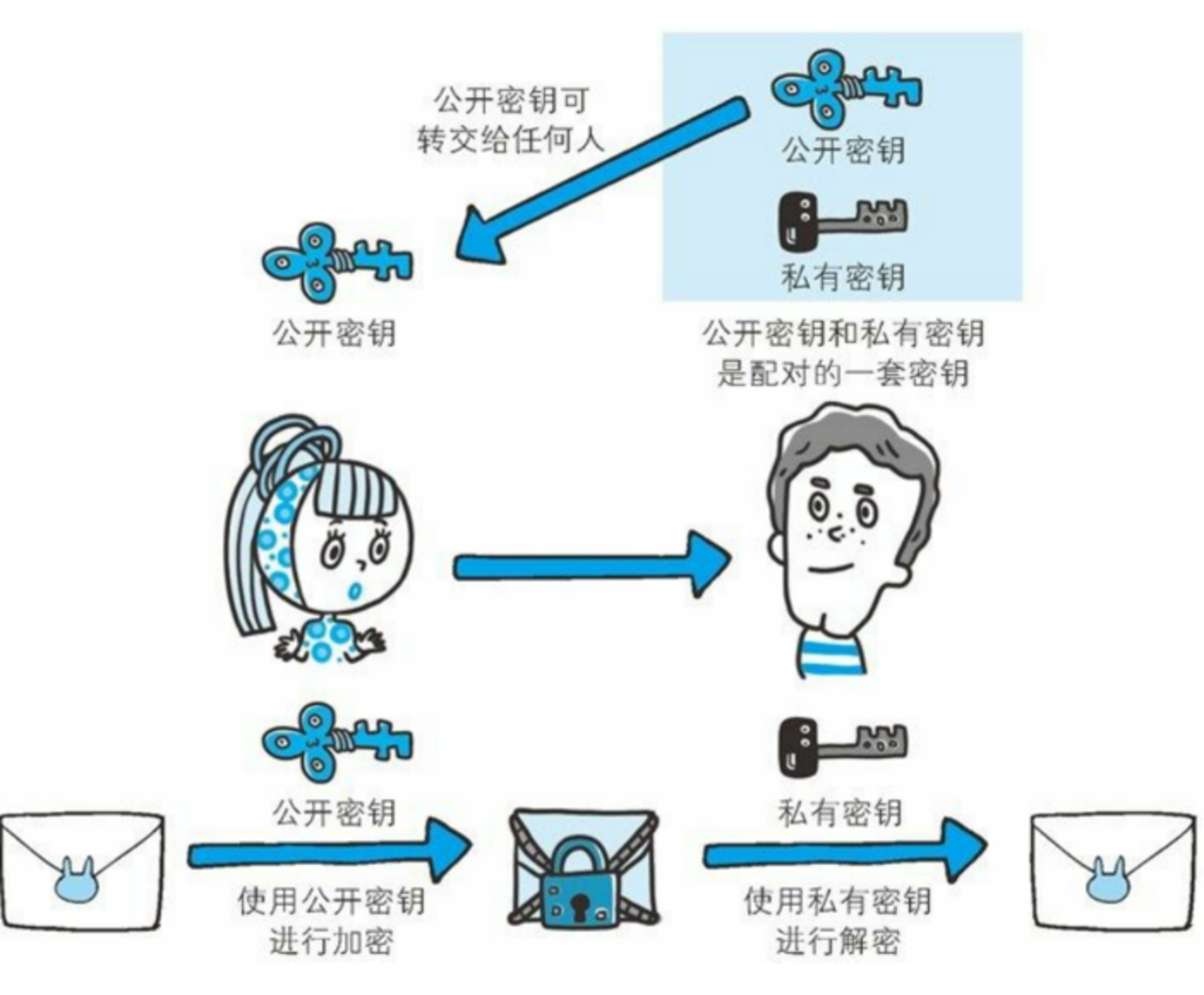 公开密钥加密