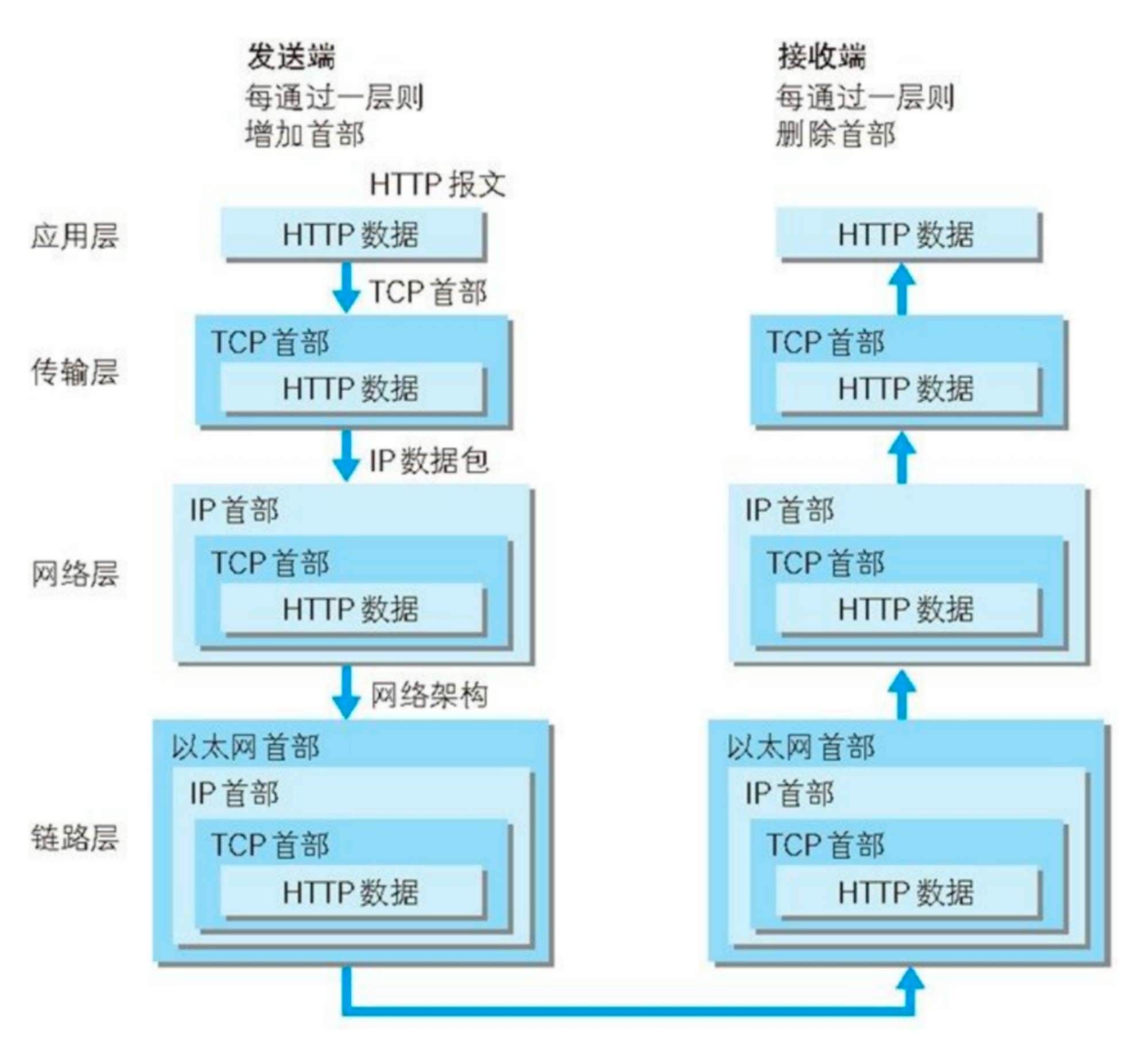 TCP/IP请求模型