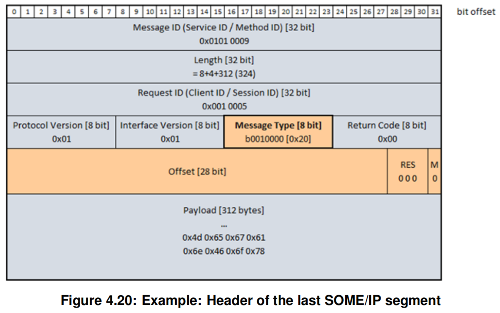 最后一条SOME/IP-TP的More Segment Flag为0，表示这是最后一条分片的SOME/IP消息
