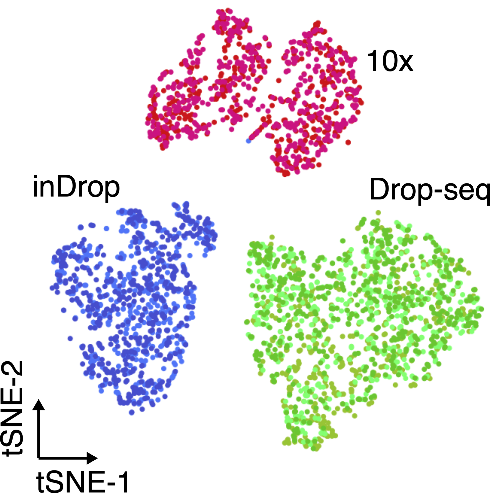 The same cell population was sequenced with three different single-cell protocols (colours). 