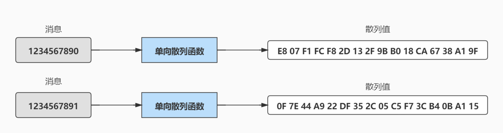 消息不同其散列值也不同