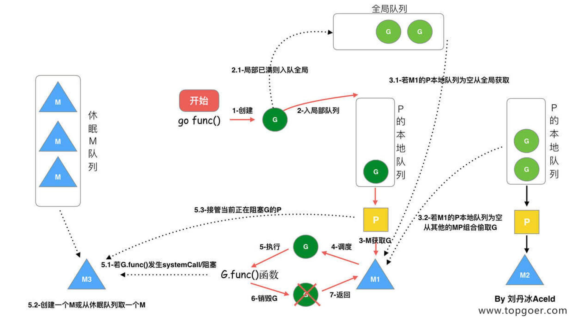 图片来源www.topgoer.com