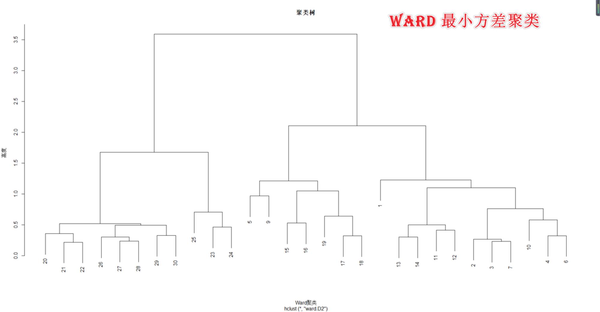 Ward 最小方差聚类