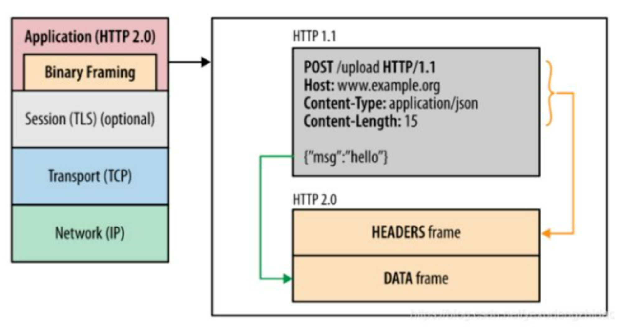 HTTP/2.0二进制帧