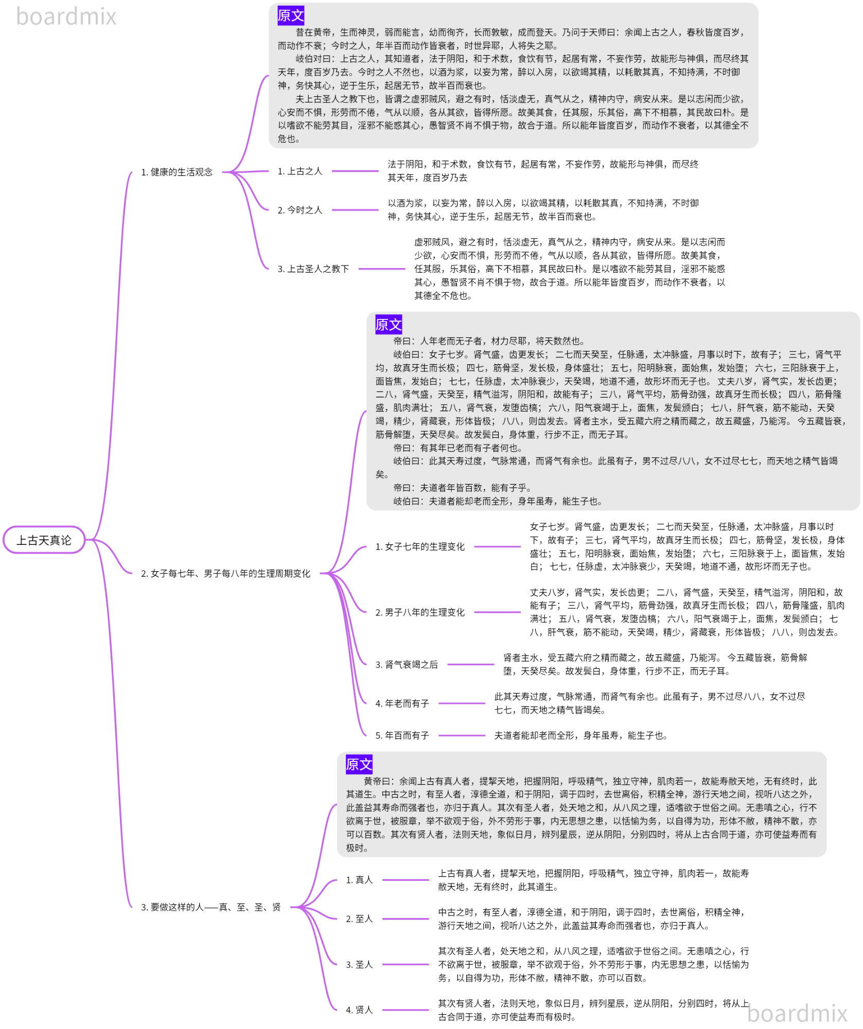 1《黄帝内经·素问·上古天真论（徐文兵）》详细笔记- mdnice 墨滴