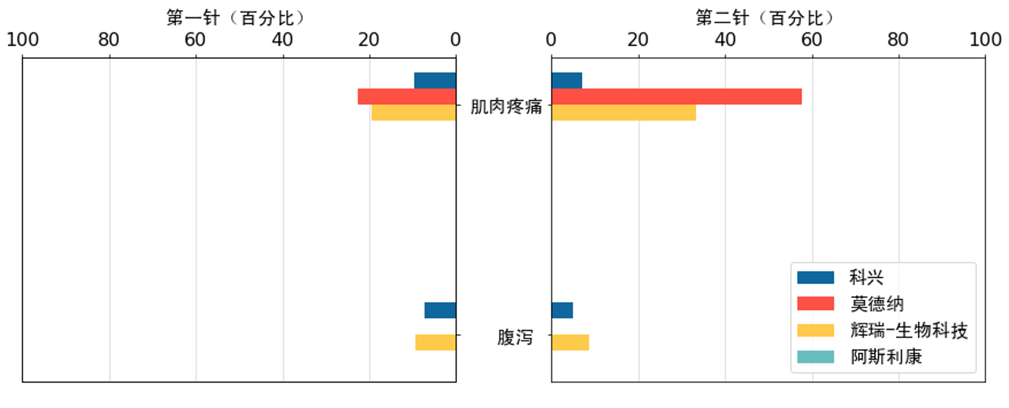 肌肉疼痛、腹泻