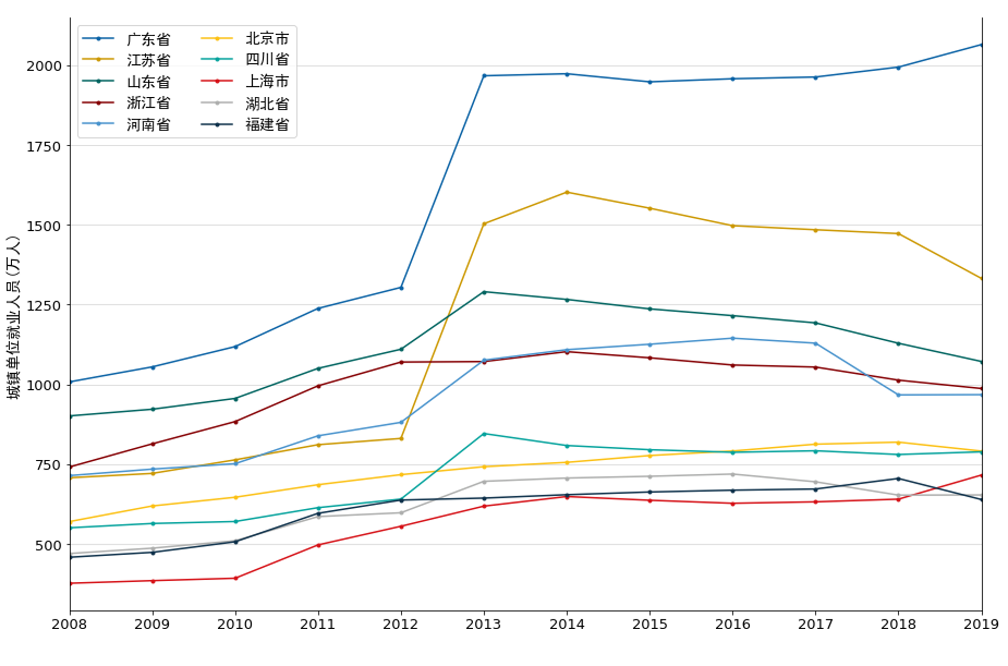 2008-2019年城镇单位就业人口前十名的省份