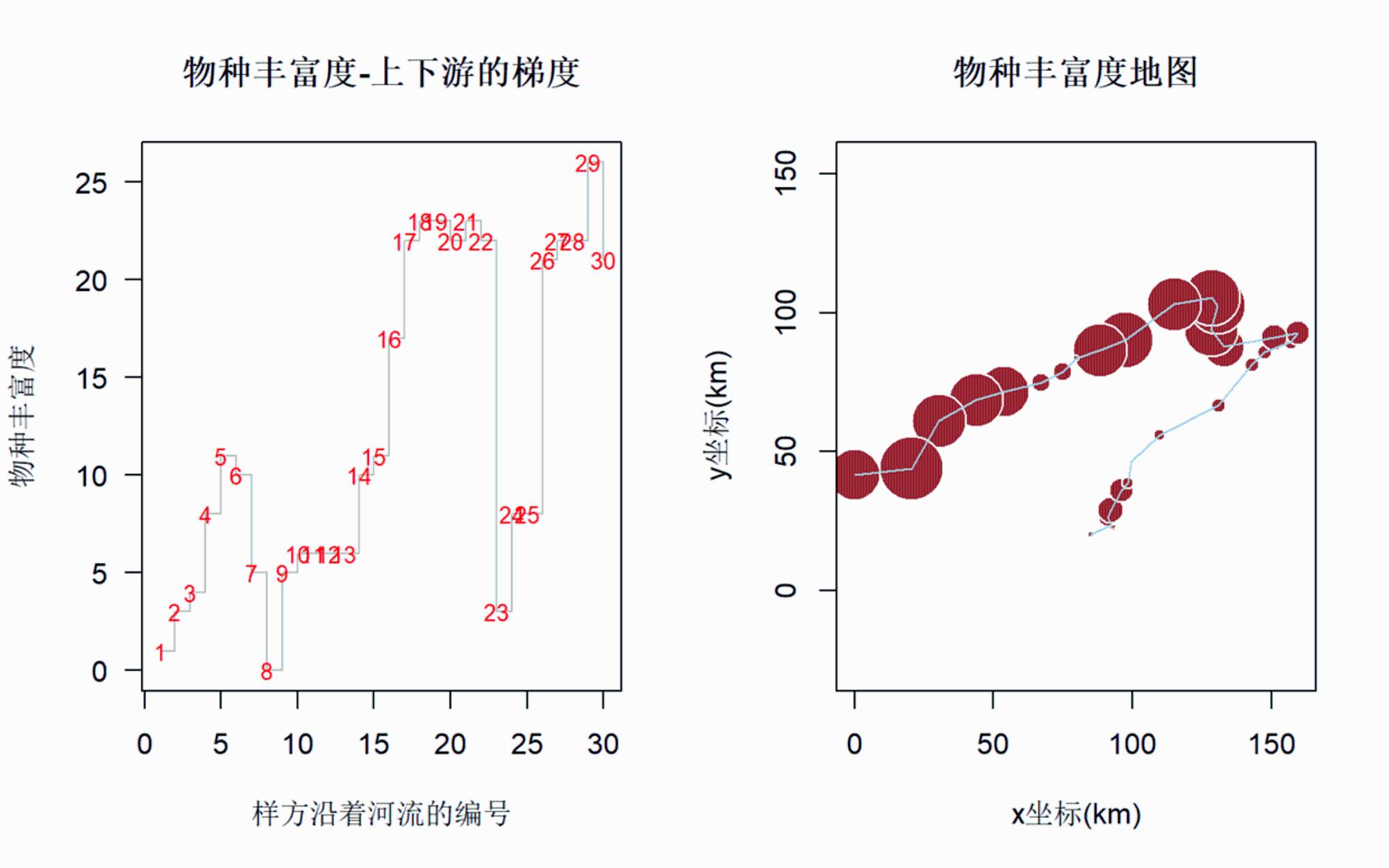 物种丰富度-上下游的梯度.png