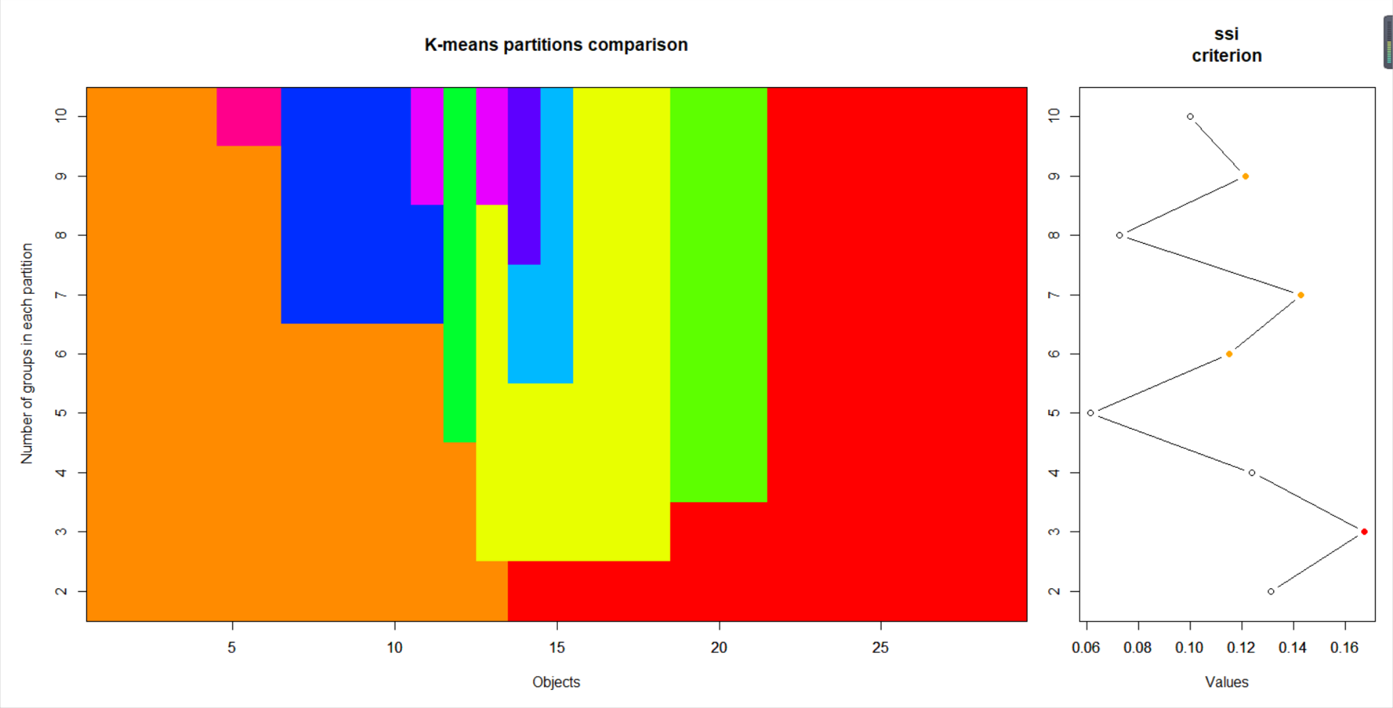 显示不同组数条件下每个对象归属的k-均值划分