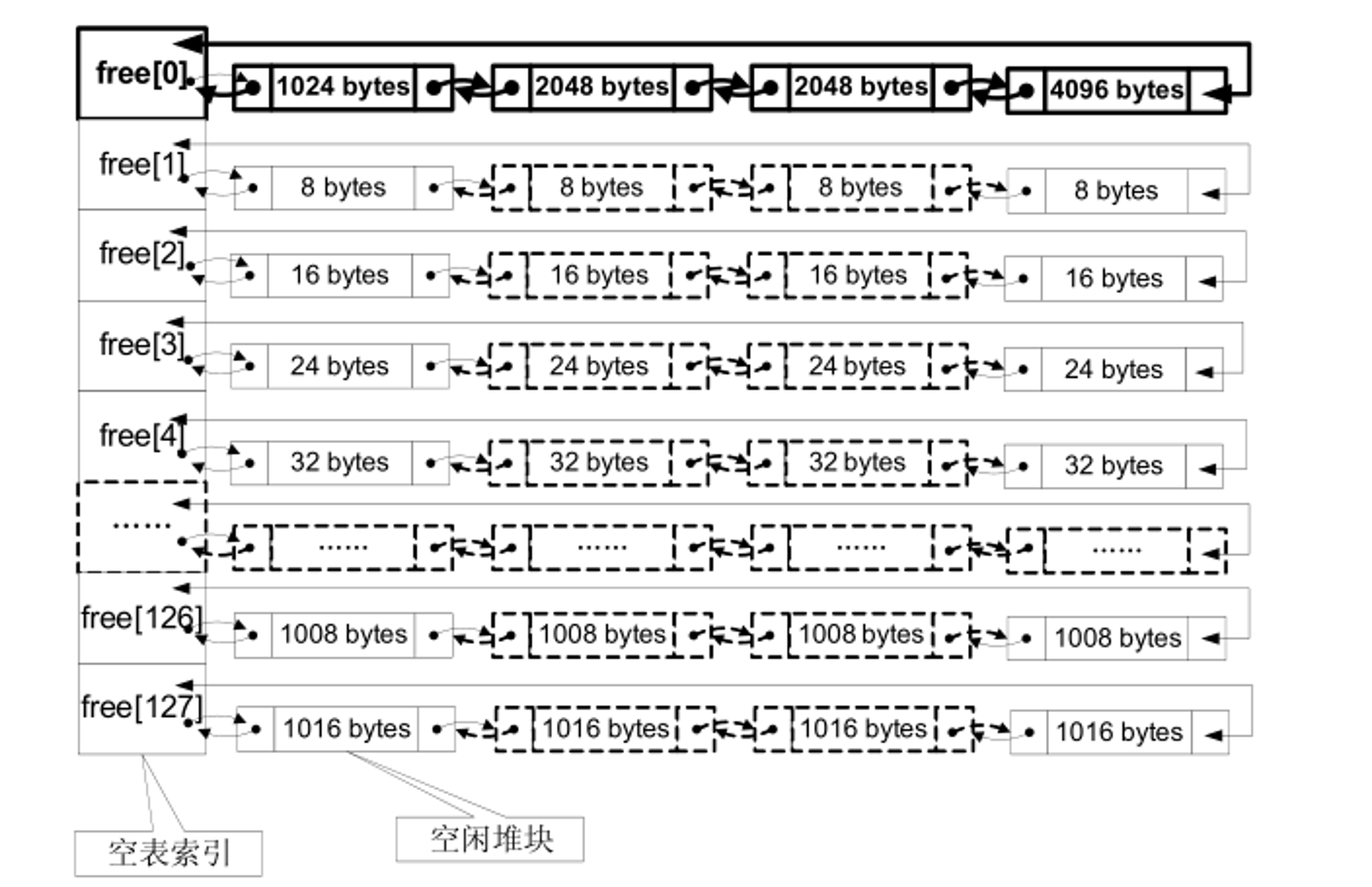 img-空闲双向链表