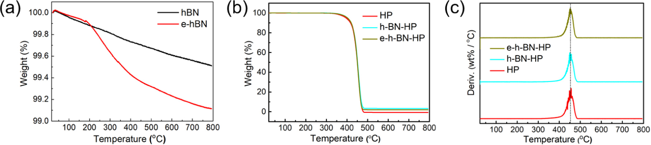 图 5.（a）h-BN 和 e-hBN 的 TGA 曲线，（b）纯 HP、h-BN-HP 和 e-hBN-HP 样品的 TGA 曲线，（c）纯 HP、h-BN-HP 和 e-hBN-HP 样品的 DTGA 曲线。